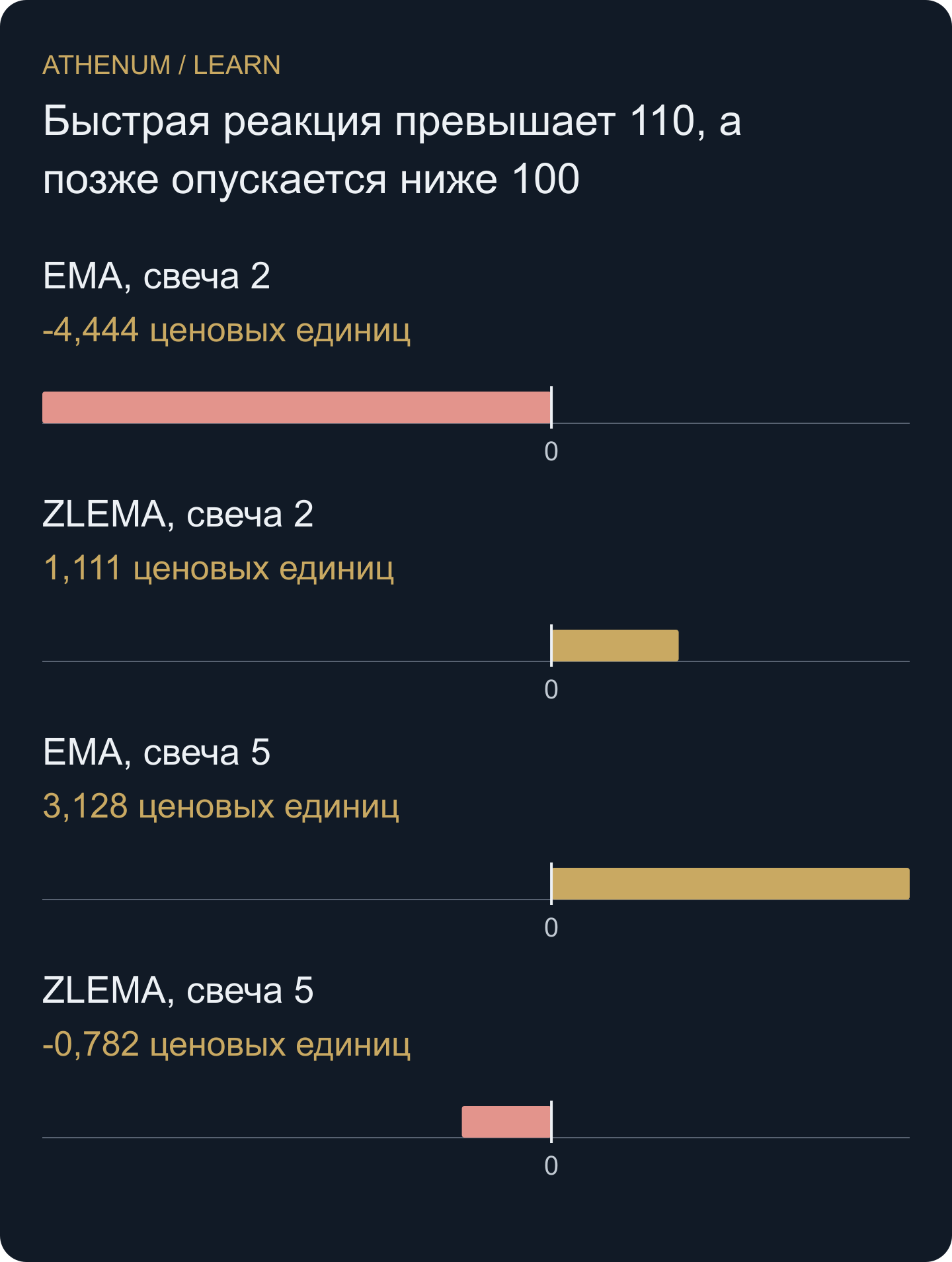 Фильтр минус текущее закрытие: компенсированный фильтр пересекает текущую цену в обоих направлениях на этом временном движении.