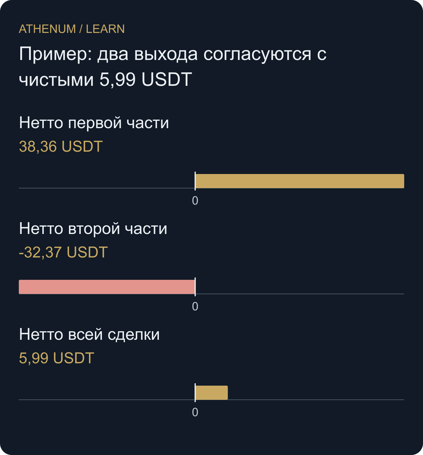Оригинальное распределение по частям. Их чистые результаты согласуются со всей сделкой, но не меняют время фактического списания.