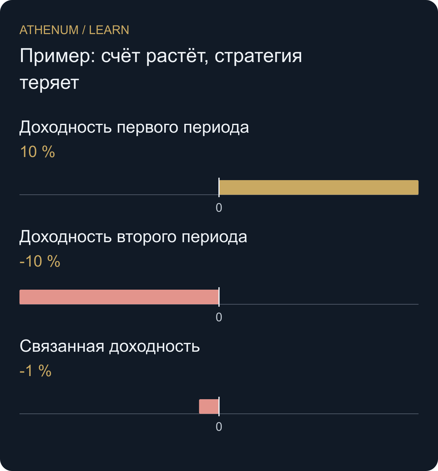 Оригинальный двухпериодный счёт. Пополнение объясняет рост баланса; связанная инвестиционная доходность отрицательна.