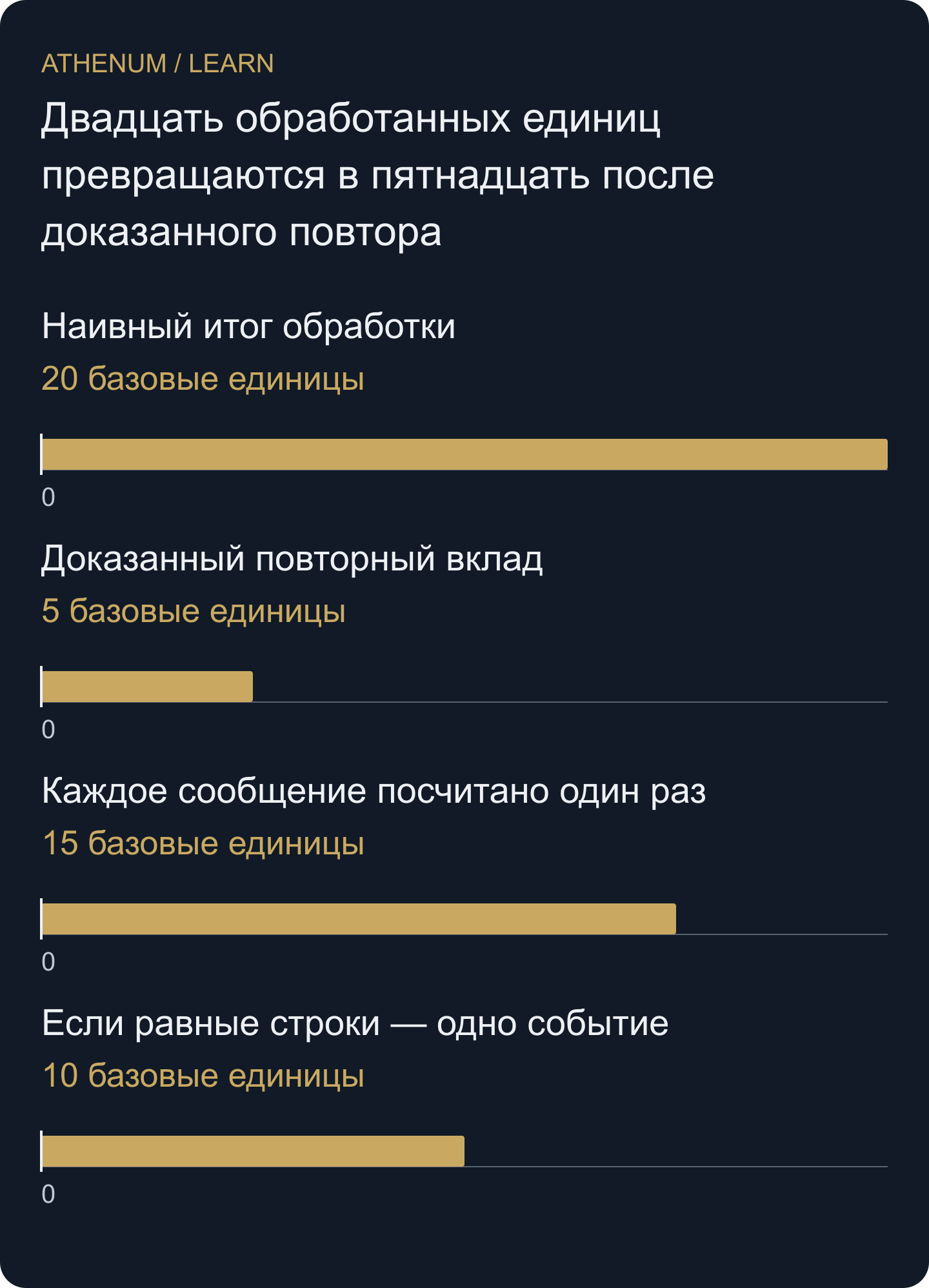 Оригинальный пример: 20 минус доказанный локальный повтор пяти единиц даёт 15 наблюдаемых единиц. Десять — условный вариант, если поздние равные наблюдения отражают одно событие; их поля сами по себе этого не устанавливают.