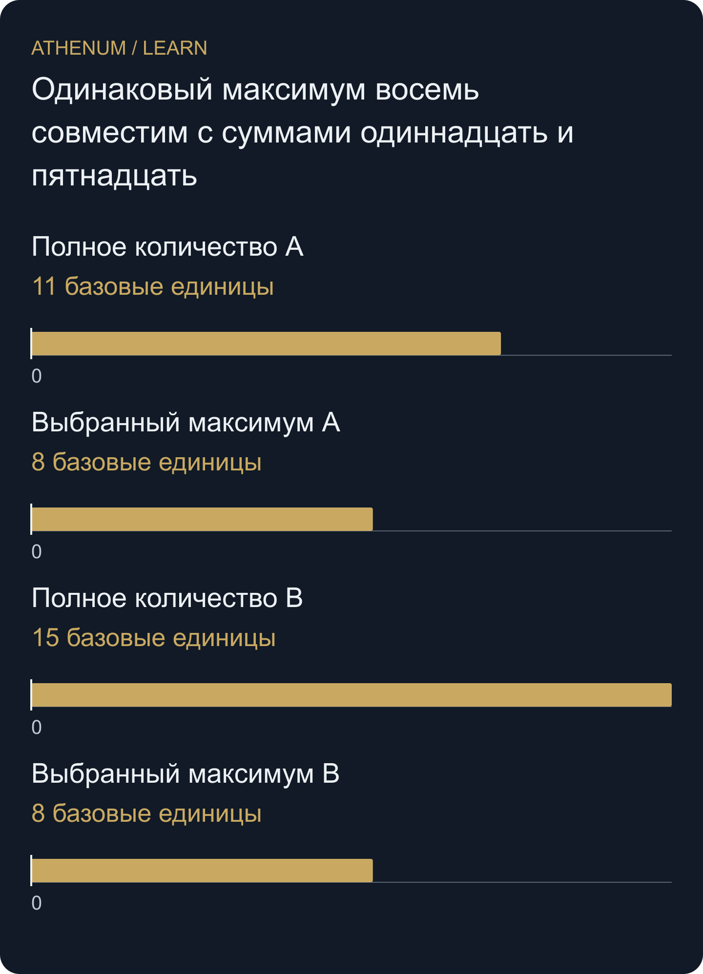 Две оригинальные вымышленные совокупности дают одинаковый максимум восемь при суммах одиннадцать и пятнадцать. Отбор теряет информацию; универсальный корректирующий множитель из него не следует.