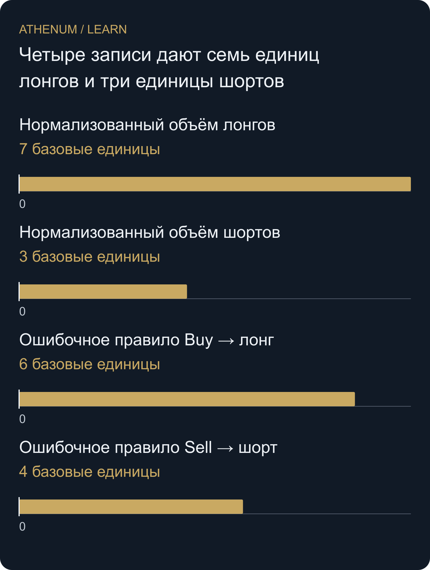 Оригинальный синтетический журнал: оба подхода дают десять единиц, но только учёт определения поставщика даёт семь единиц ликвидированных лонгов и три шортов. Вторая пара показывает ошибку, а не новые наблюдения.