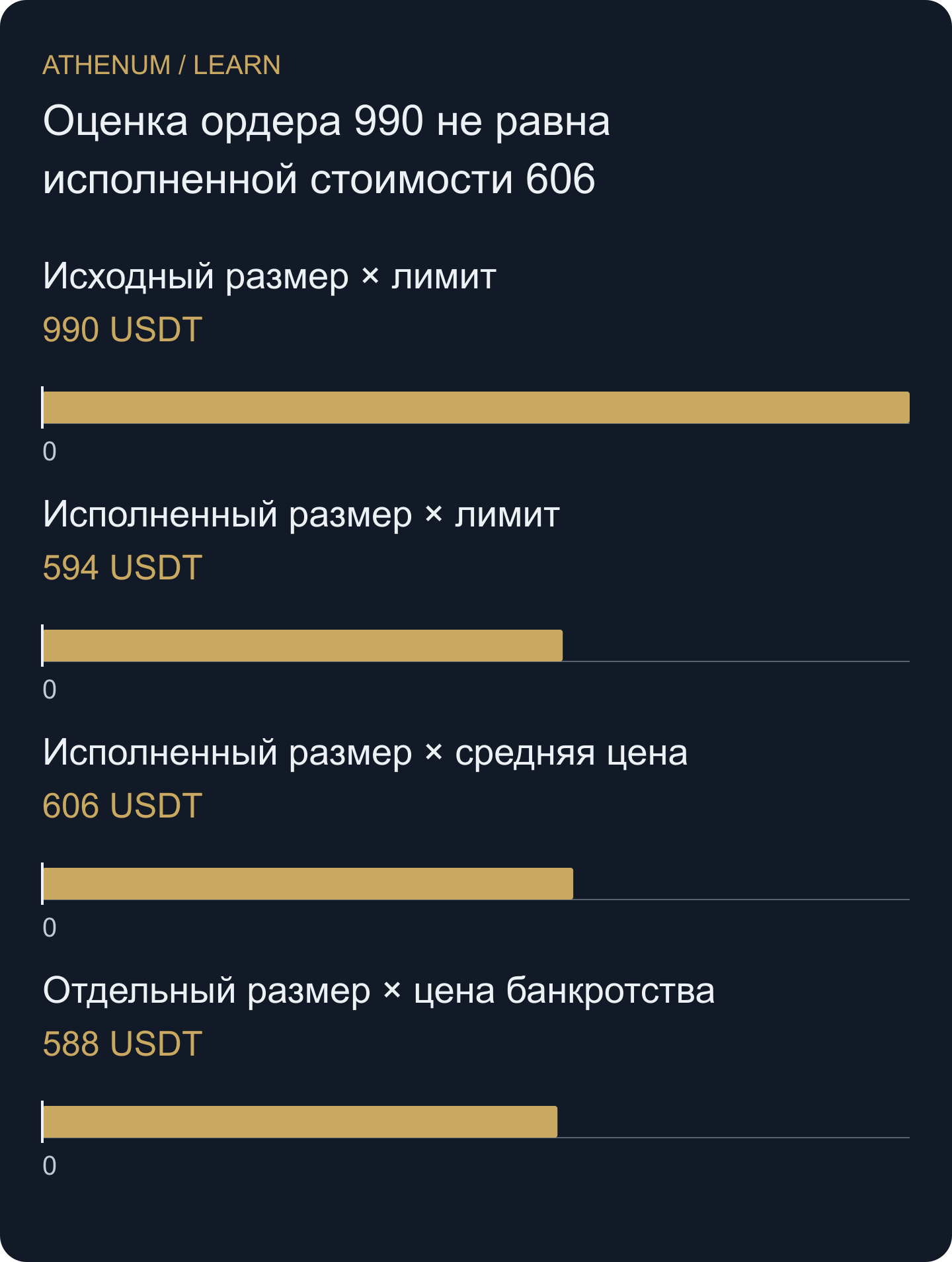 Четыре оригинальные иллюстративные оценки имеют разные смыслы. Только 606 USDT — валовая исполненная стоимость заданного ордера. Пример с банкротством является отдельным вымышленным наблюдением без цены исполнения.