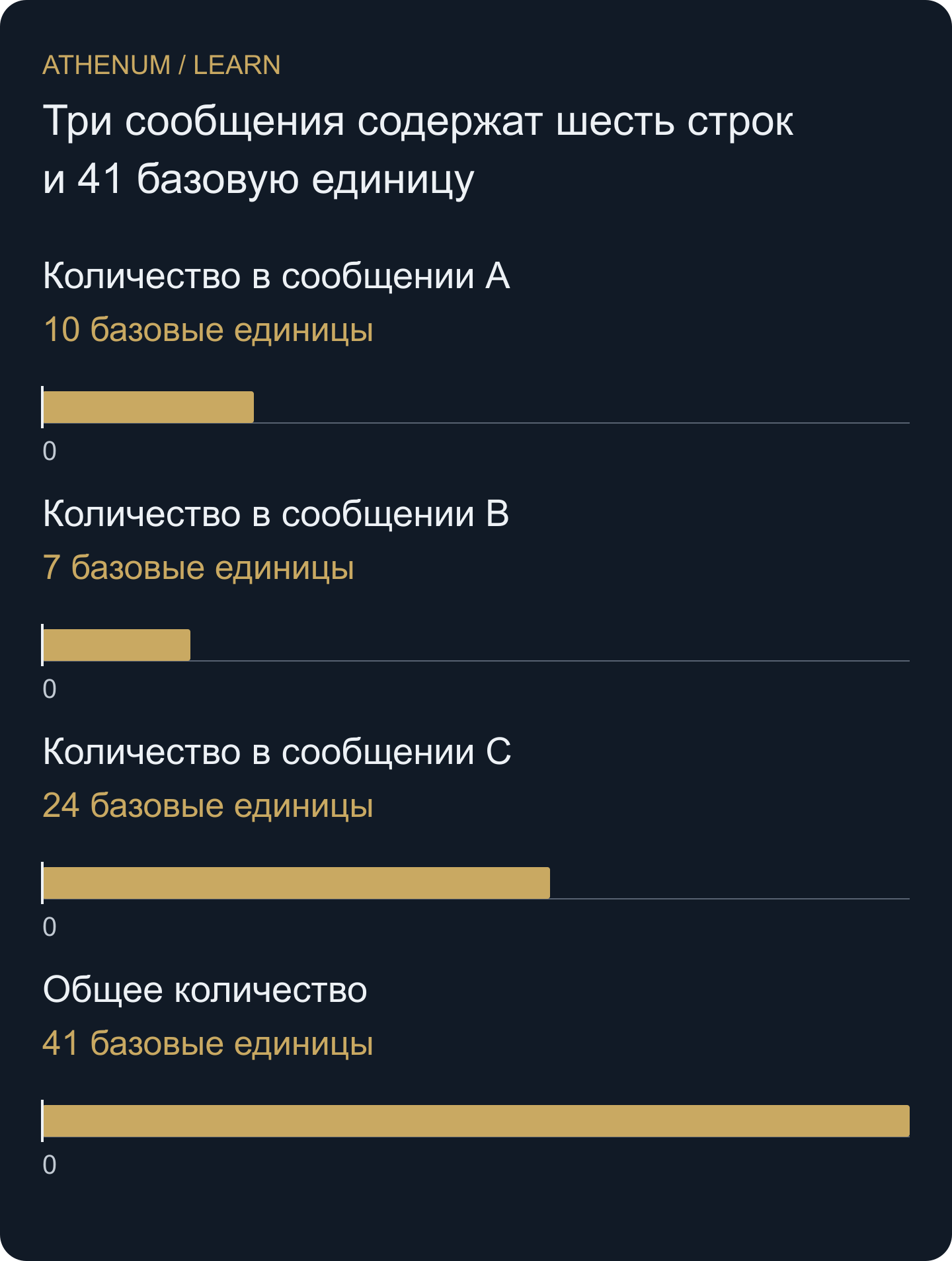 Оригинальные синтетические пакеты: три сообщения содержат шесть строк общей величиной 41 базовая единица. Столбцы измеряют только количество, а не трейдеров или денежные потери.