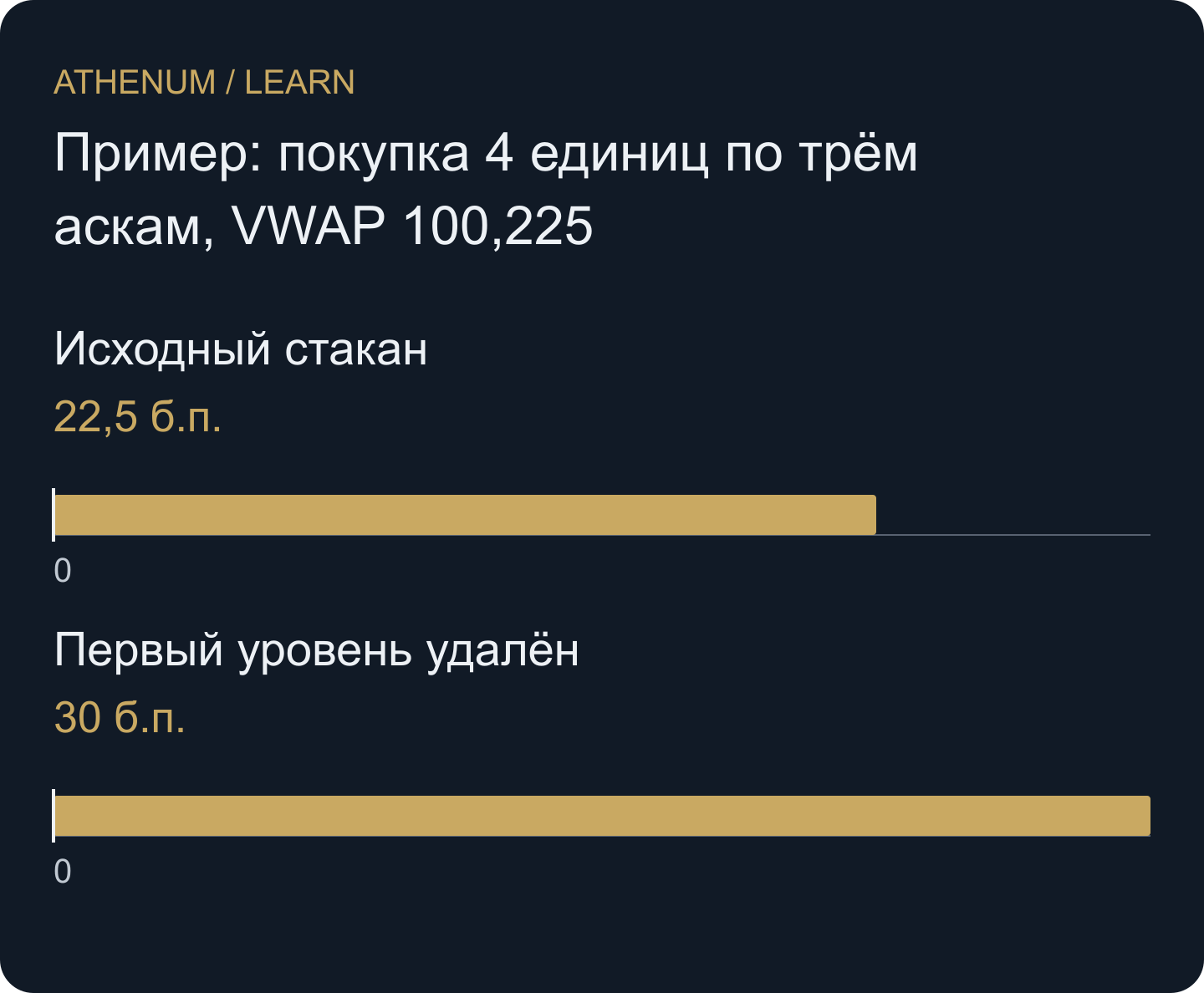 Удаление лишь первого уровня повышает оценку проскальзывания относительно середины спреда с 22,5 до 30 базисных пунктов.