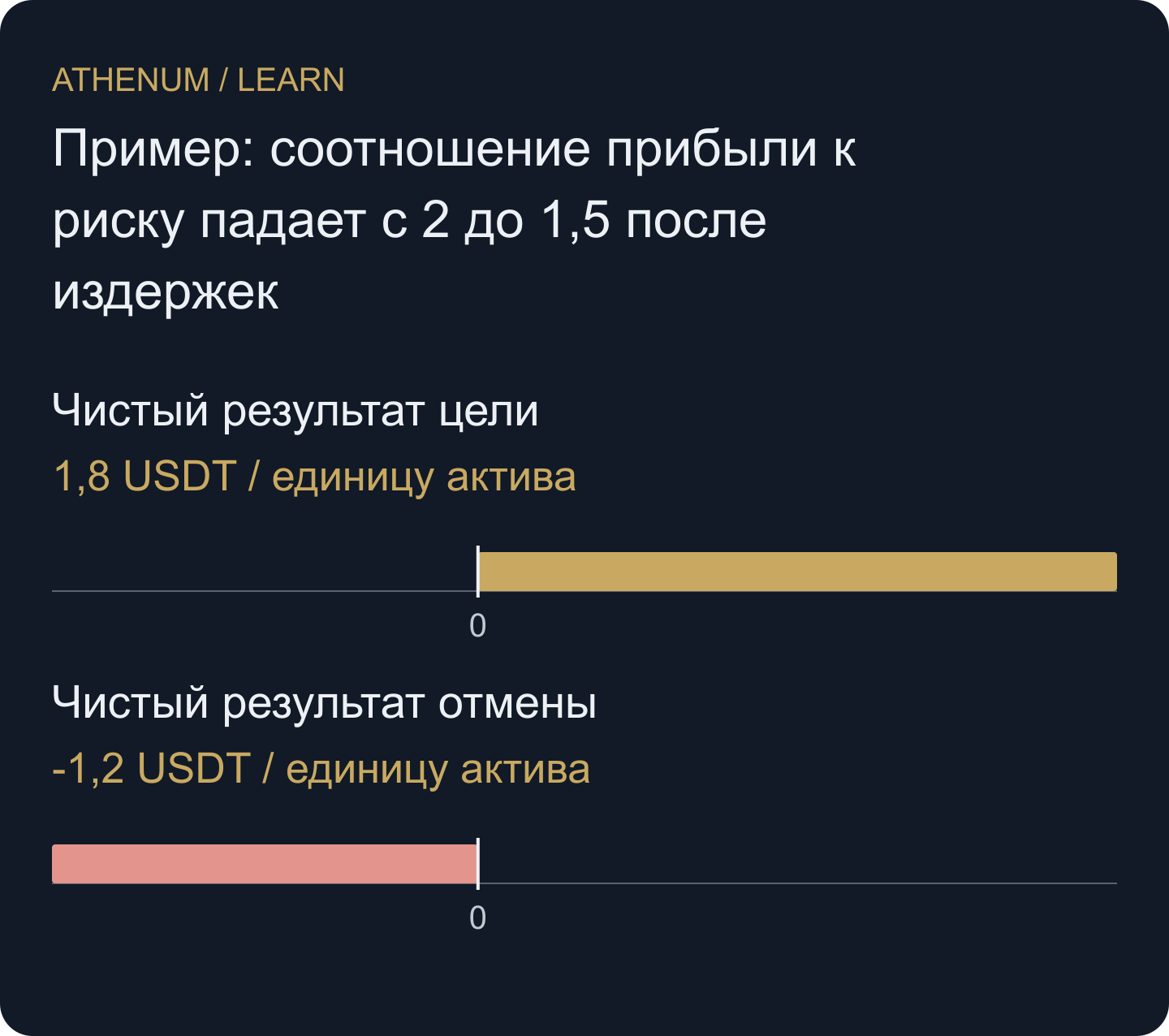 Оценивайте возврат по чистым исходам. Путь без входа остаётся в журнале возможностей без выдуманного исполнения.