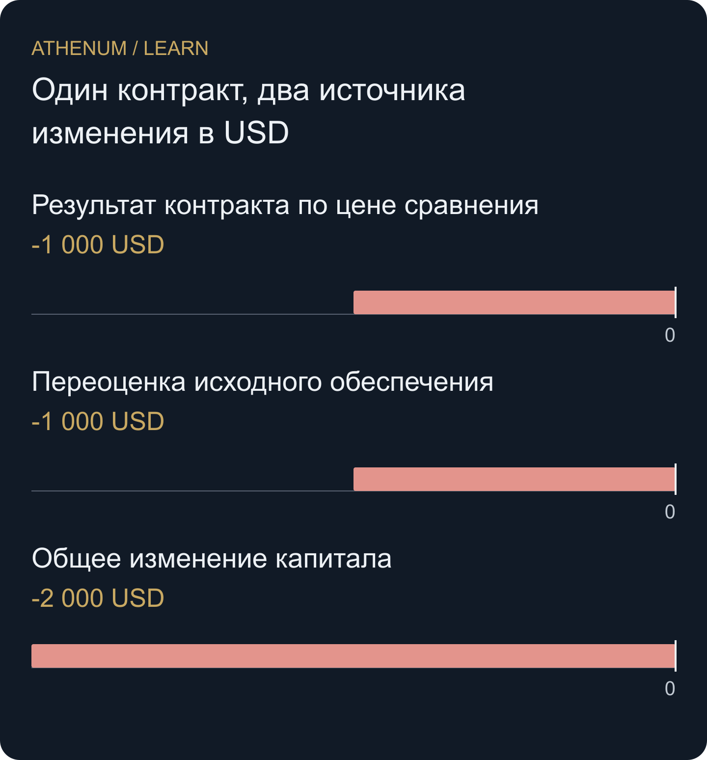 При 50 000 USD/BTC первые два вклада в сумме дают третий; все значения выражены в USD.