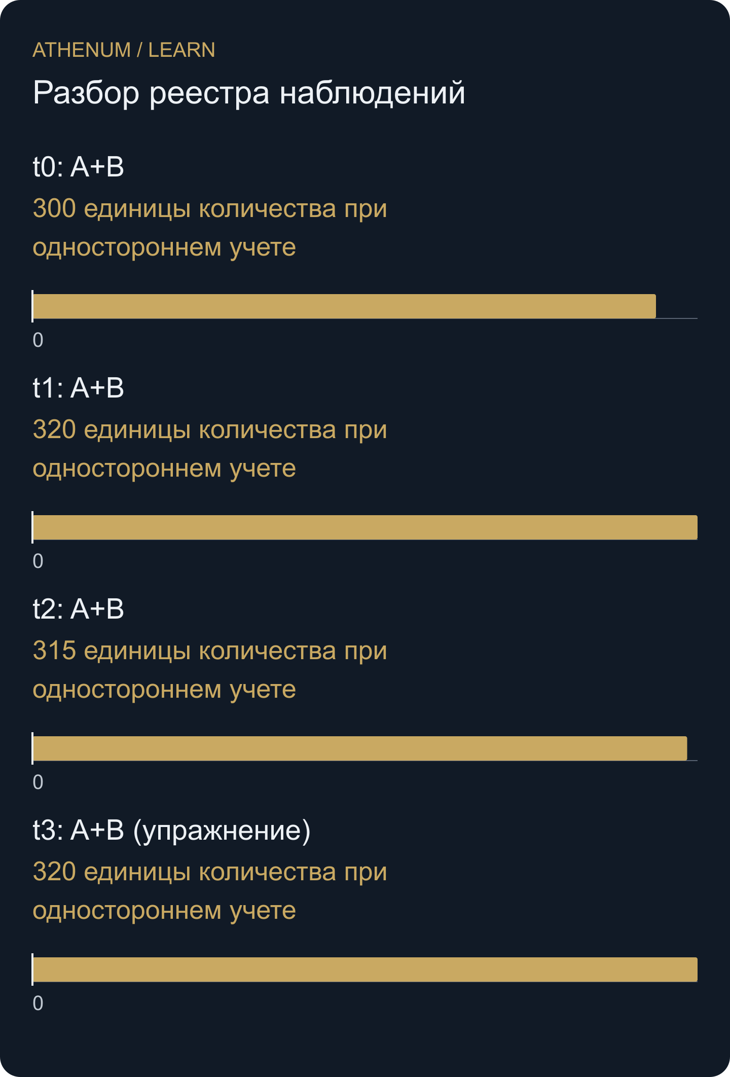 Показана только постоянная группа A+B. C исключена в каждой точке, в том числе когда ее наблюдение доступно. Это не OI всего рынка.