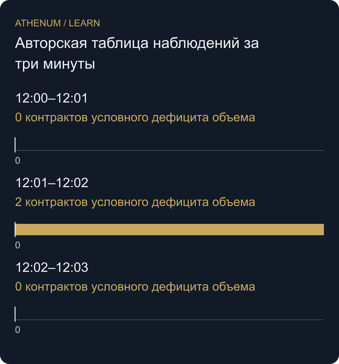 В среднем интервале OI уменьшается на восемь контрактов, но заявленный торговый объем равен шести. Дефицит двух контрактов обусловлен заданной моделью, а не является количеством ликвидаций.