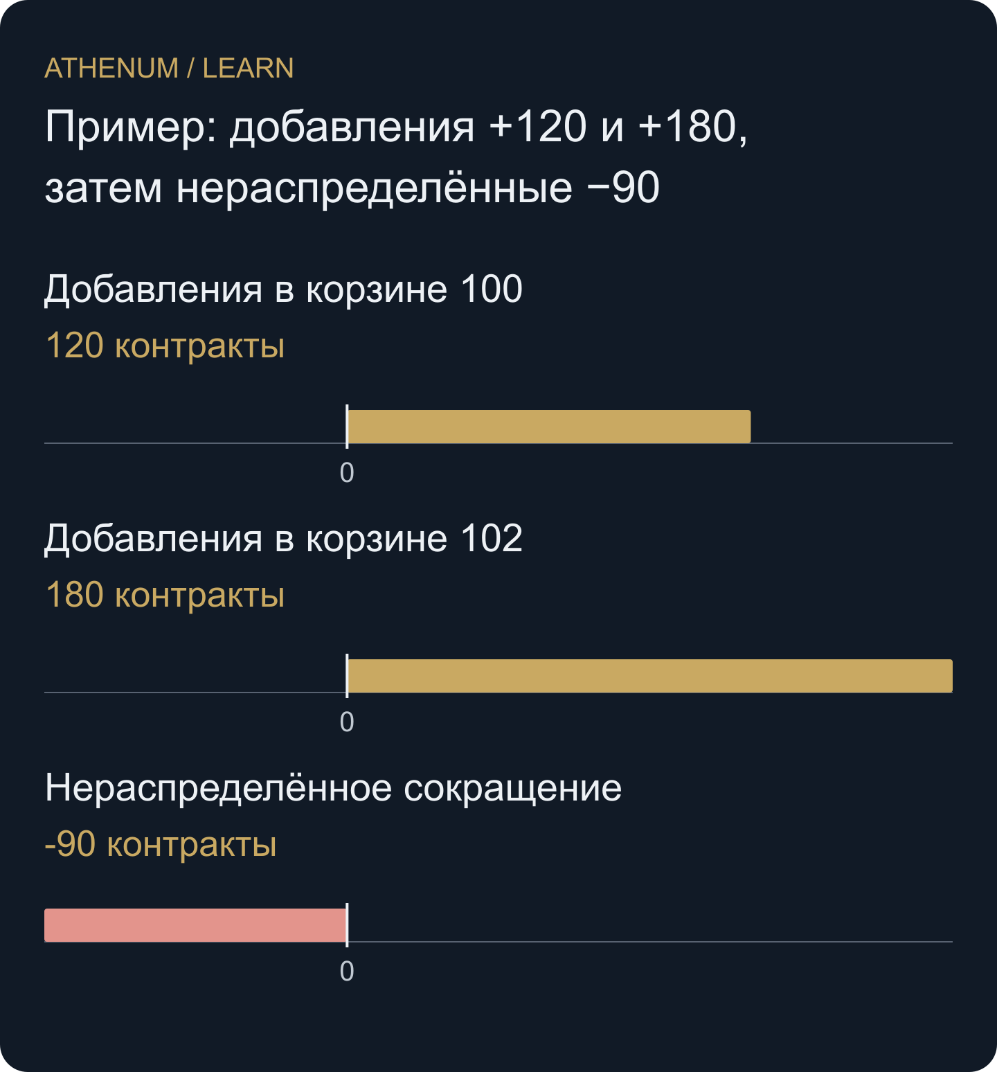 Положительные изменения между наблюдениями по ценам и нераспределённое сокращение не показывают расположение сохранившихся позиций.