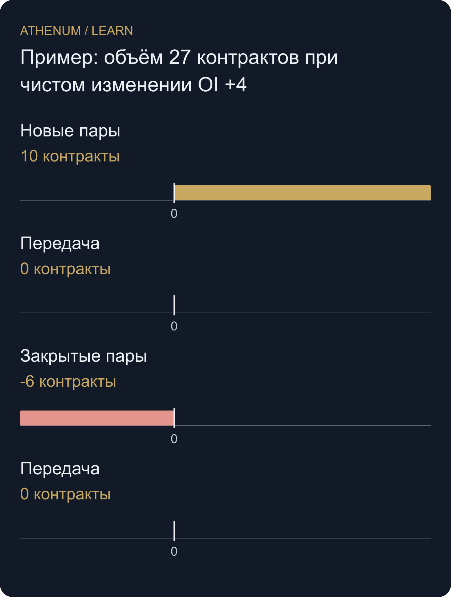 В этом одностороннем учёте чистый OI меняется лишь при создании или удалении пар позиций.