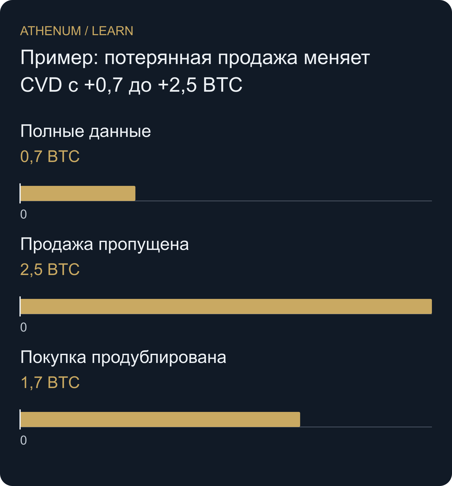 Пропуски и дубликаты меняют видимый сигнал. Большая CVD не обязательно означает более сильные покупки рынка.