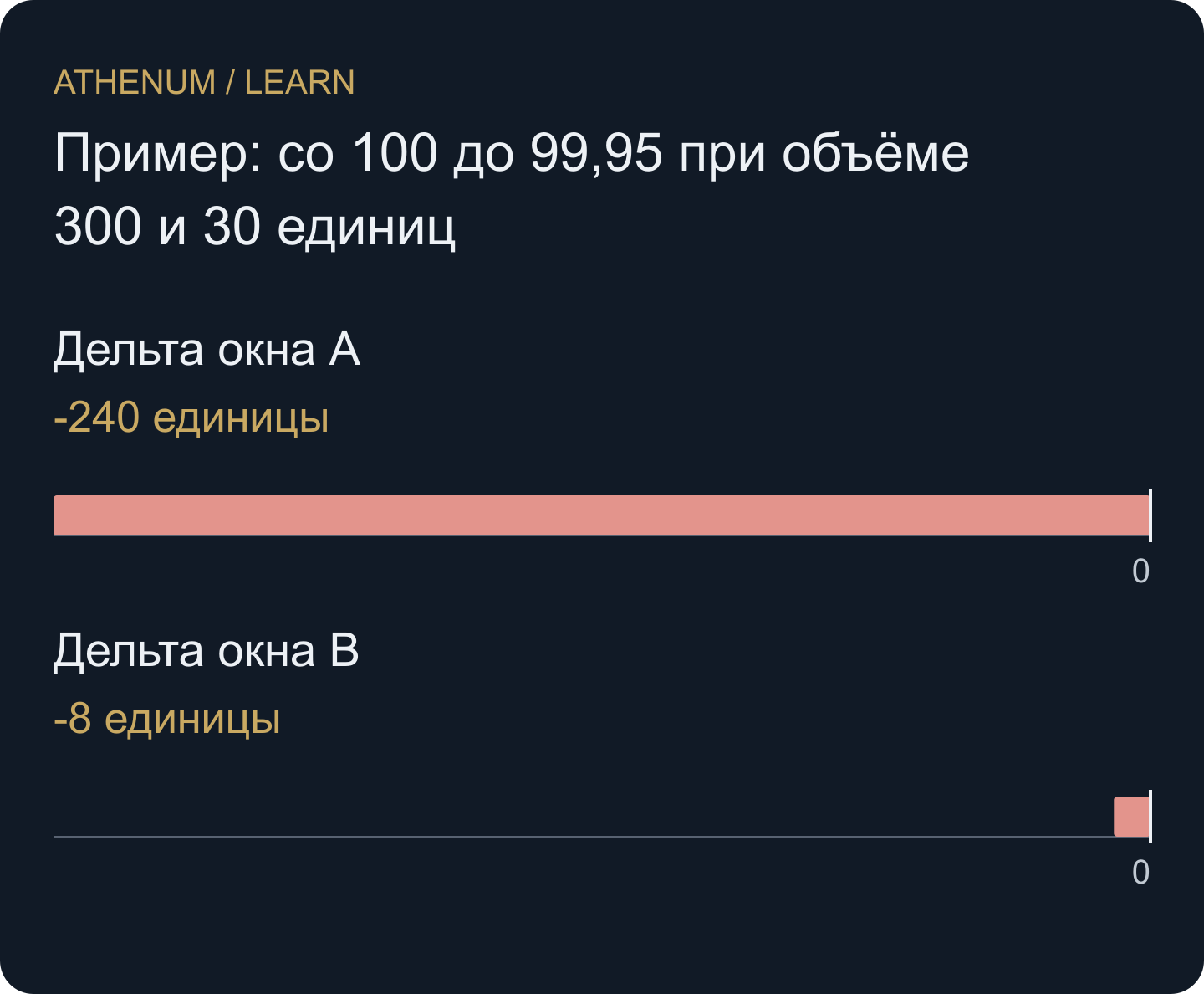 Одинаковое движение цены может сопровождаться сильными или слабыми чистыми продажами. Сначала проверьте обычный уровень активности.