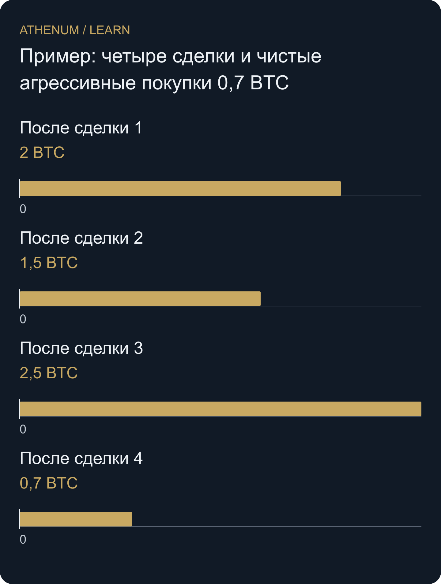 Каждый столбец — накопленная сумма после сделки. Итоговое положительное значение не отменяет последнюю агрессивную продажу.
