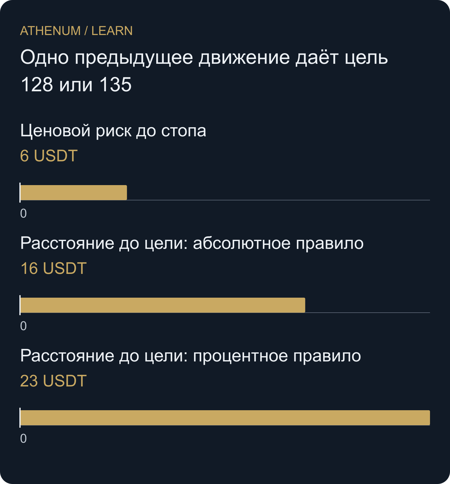 Условные расстояния от входа 112: стоп 106, абсолютная проекция 128, процентная 135. Издержки и вероятности событий не показаны.