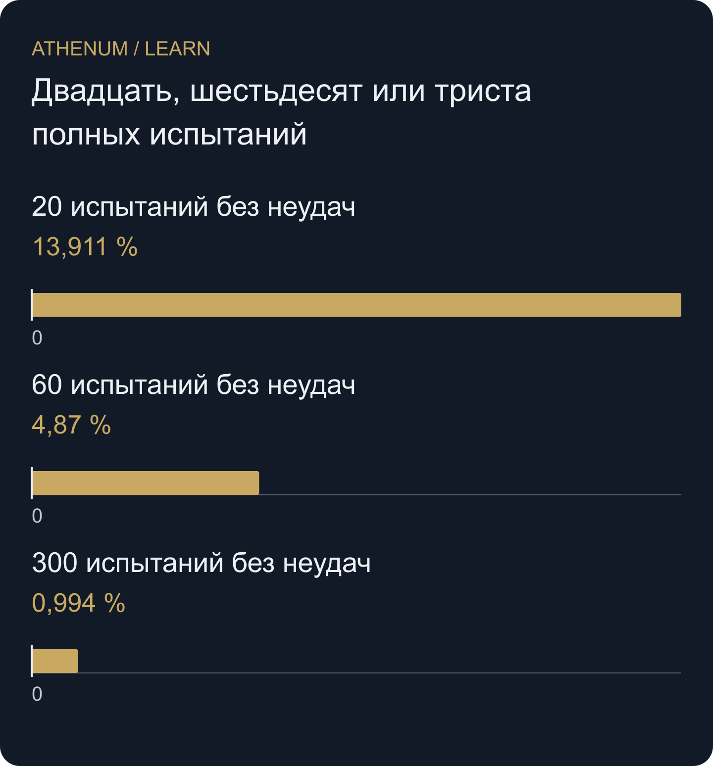 Односторонние верхние 95-процентные границы в условной модели независимых испытаний с постоянной вероятностью неудачи. Это не эмпирические измерения риска стратегии.