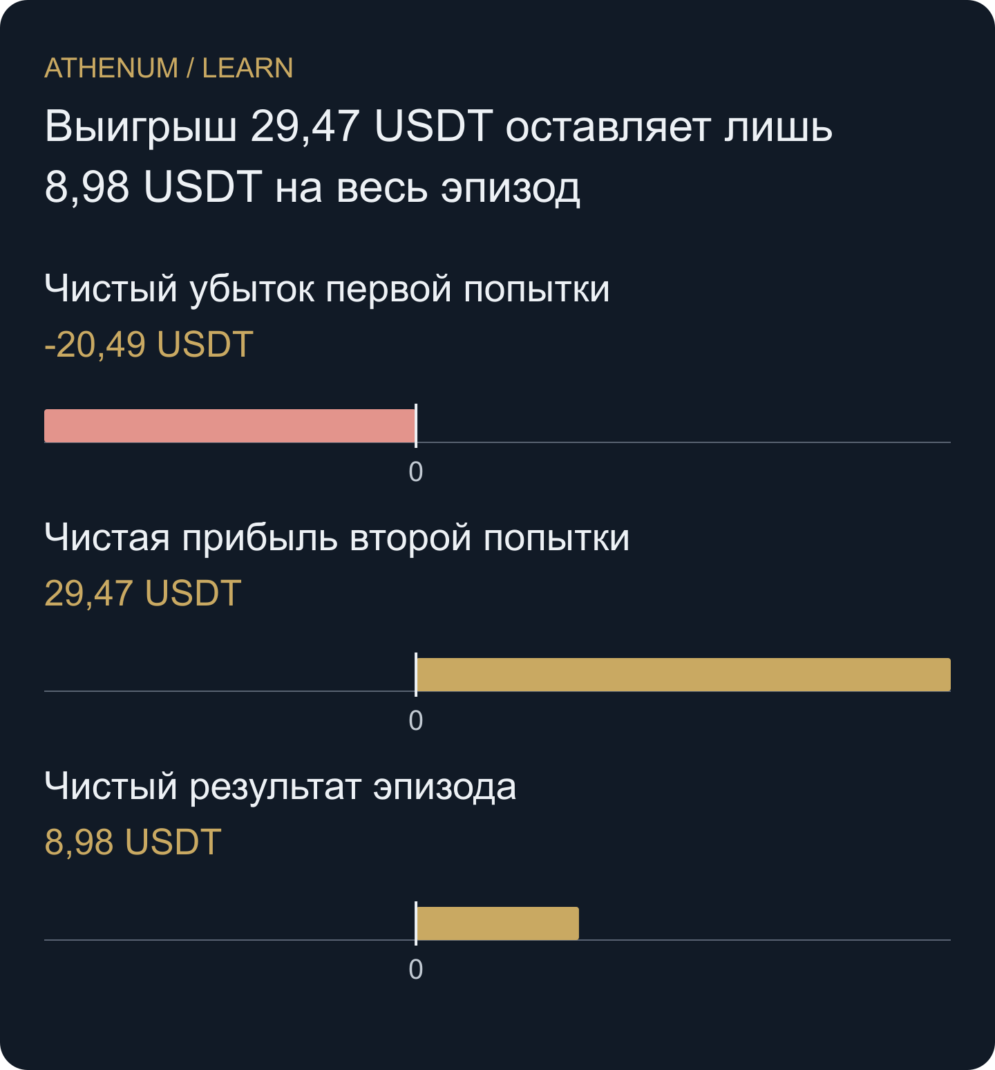 Условный учёт по пять единиц в обеих попытках. Поздняя прибыль покрывает первый убыток и обе пары комиссий. Такие размеры не укладываются в отдельно рассмотренный бюджет 25 USDT.