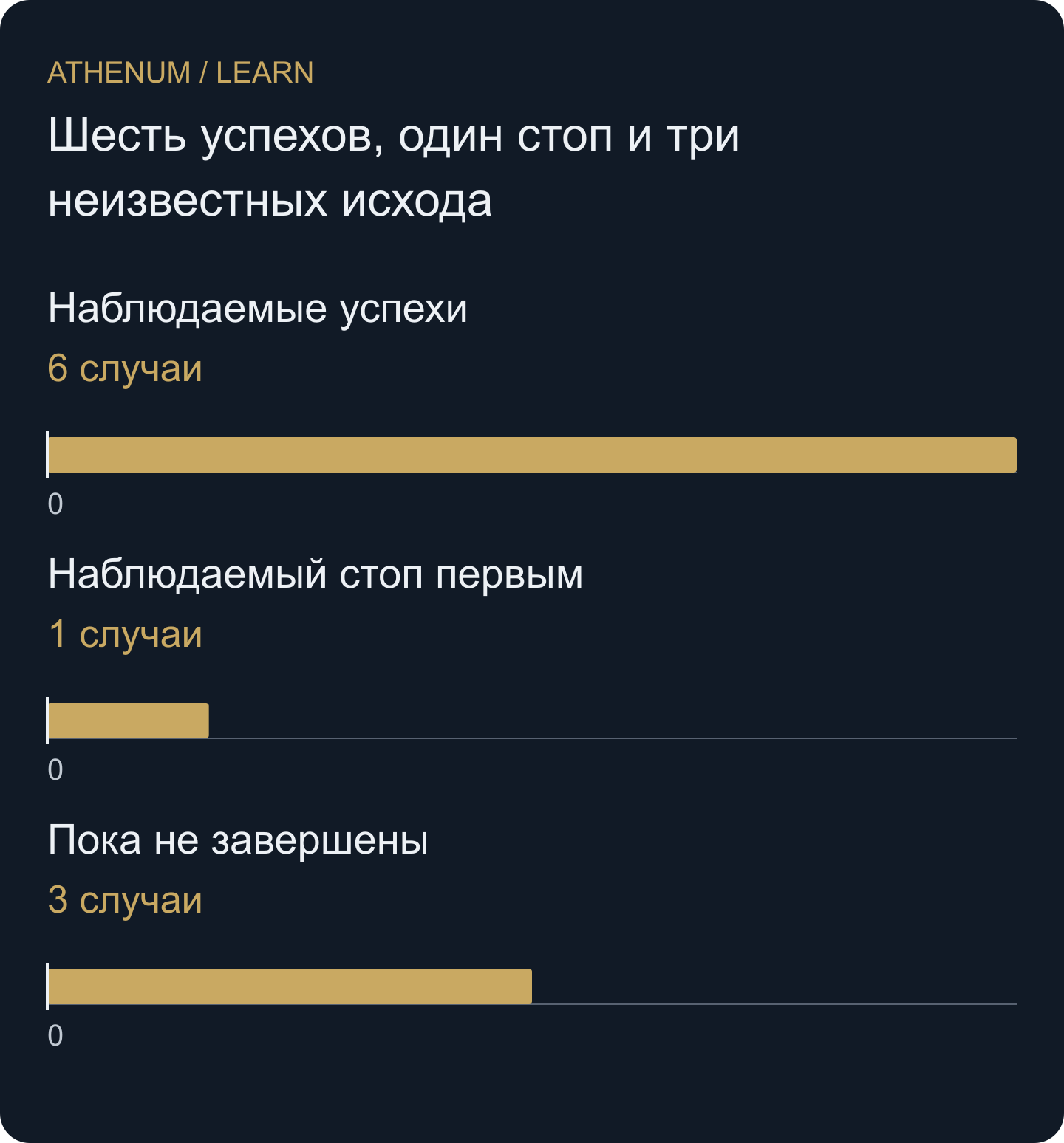 Десять вымышленных наблюдений на дату окончания: три пока неполные. Они остаются видимыми без присвоения вымышленных исходов.