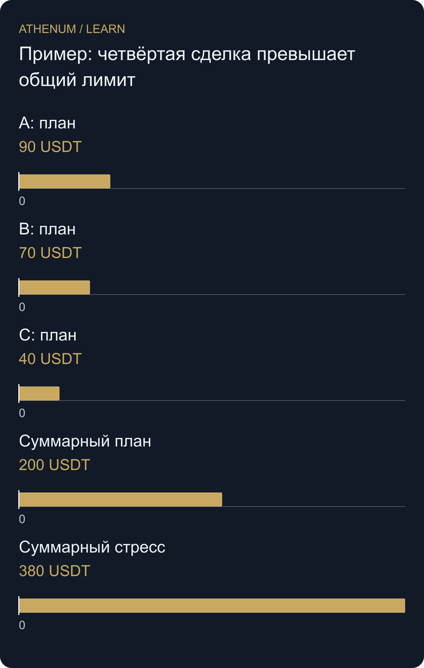 Условные потери трёх позиций: плановый стоп-бюджет 200 USDT и совместный стресс-убыток 380 USDT.