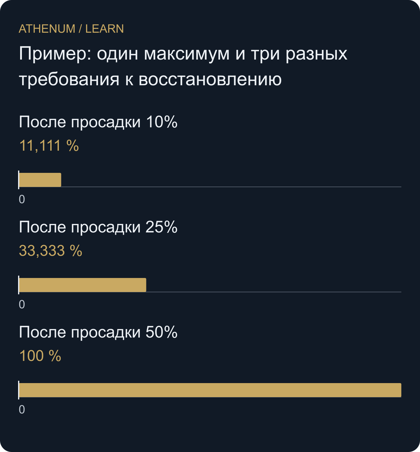 Условная доходность восстановления рассчитана от меньшего оставшегося капитала. Столбцы не являются прогнозом.