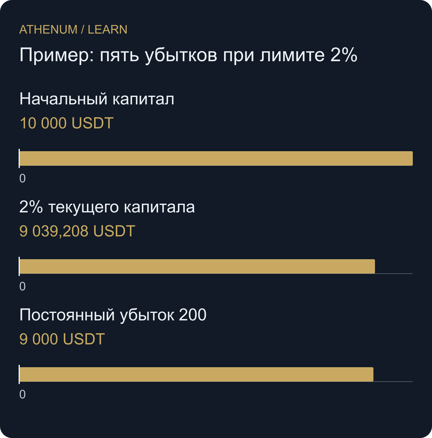 Условный капитал после пяти точных убытков. Обе модели начинают с 10 000; доля пересчитывается перед каждой сделкой.