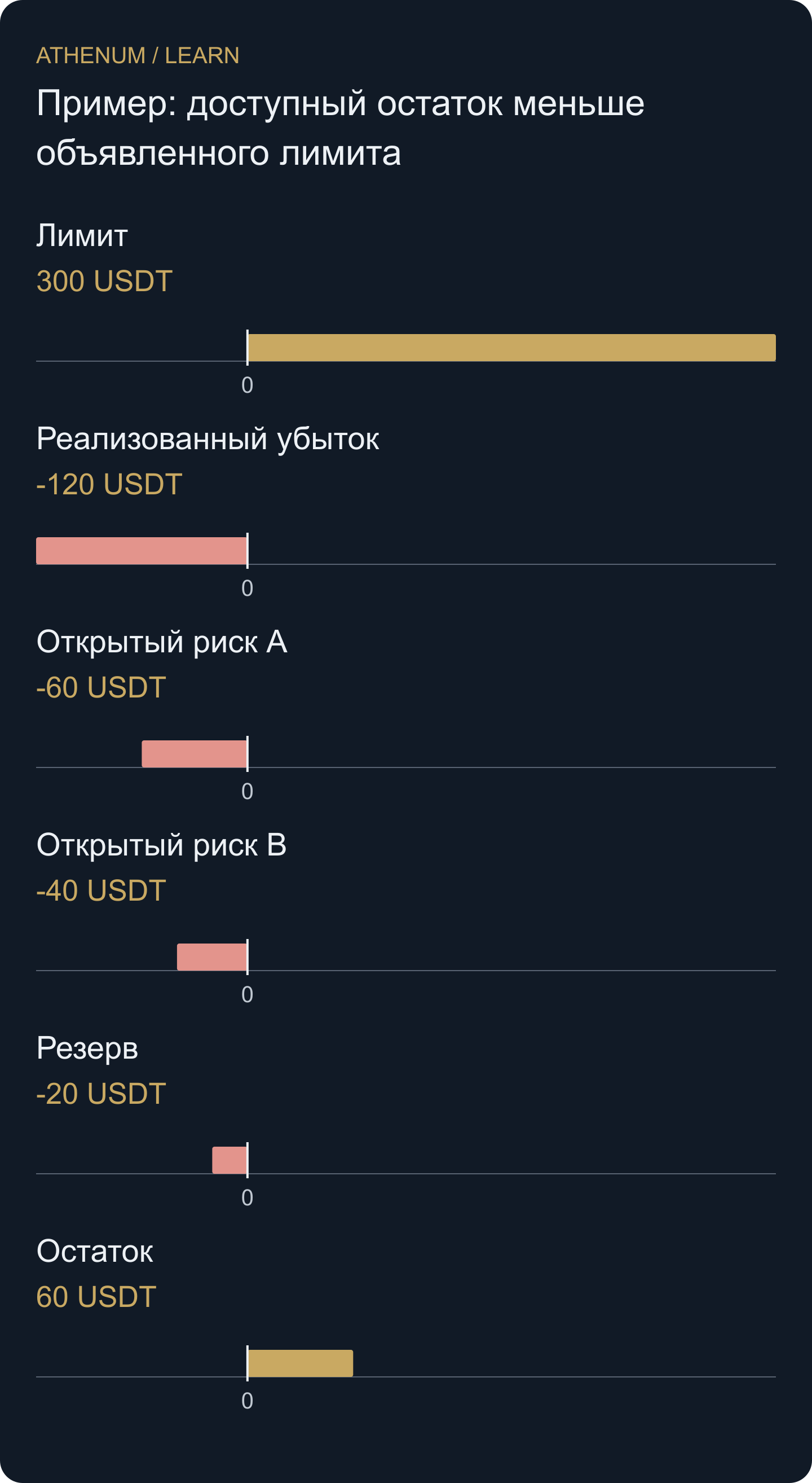 Учебный дневной бюджет. Отрицательные столбцы — распределение лимита 300 USDT, не дополнительные наблюдённые рыночные потери.
