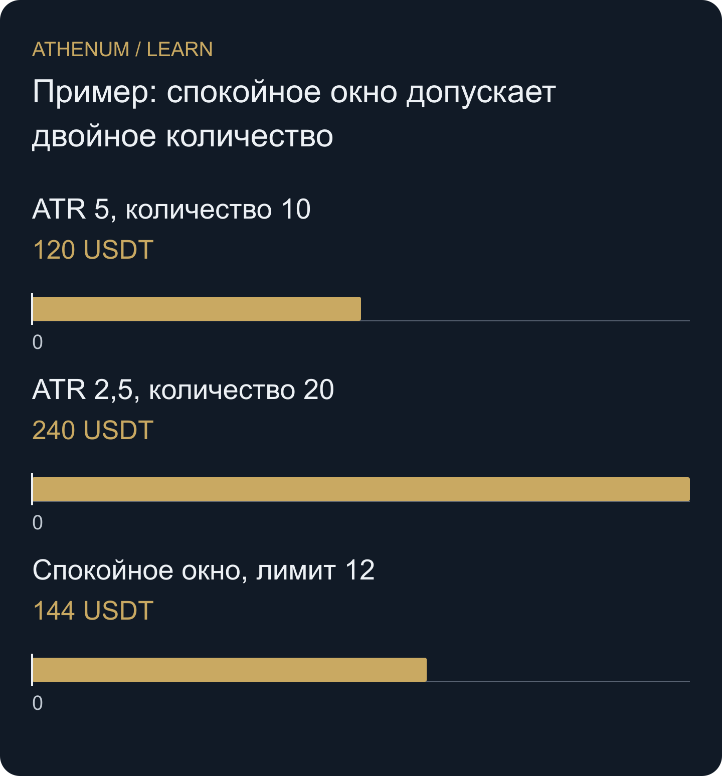 Одно условное неблагоприятное движение на 12 даёт разные убытки из-за количества, допущенного запаздывающим ATR.