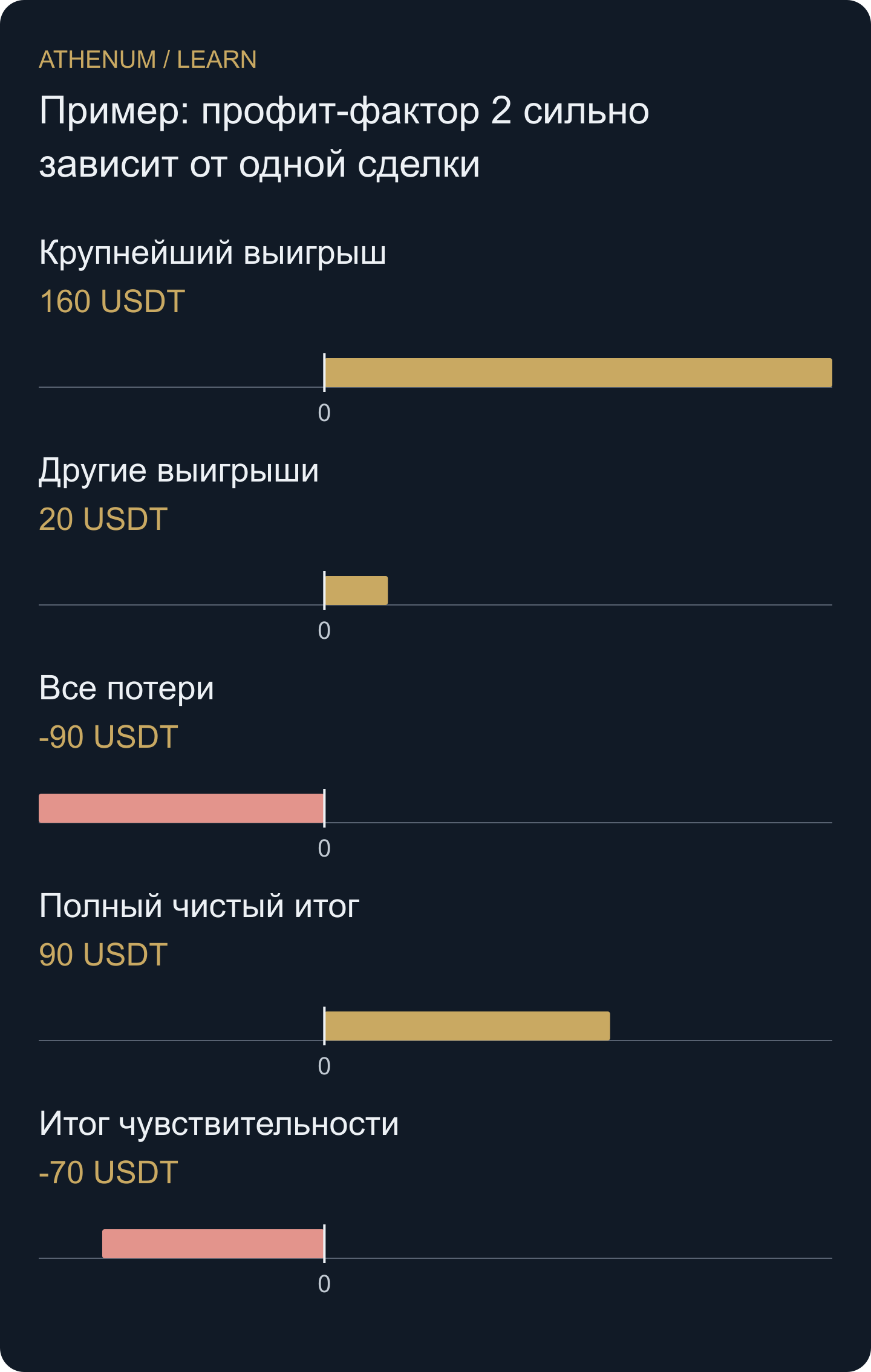 Выигрыш 160 USDT превышает общий чистый итог 90. Анализ чувствительности не удаляет его из фактической истории.