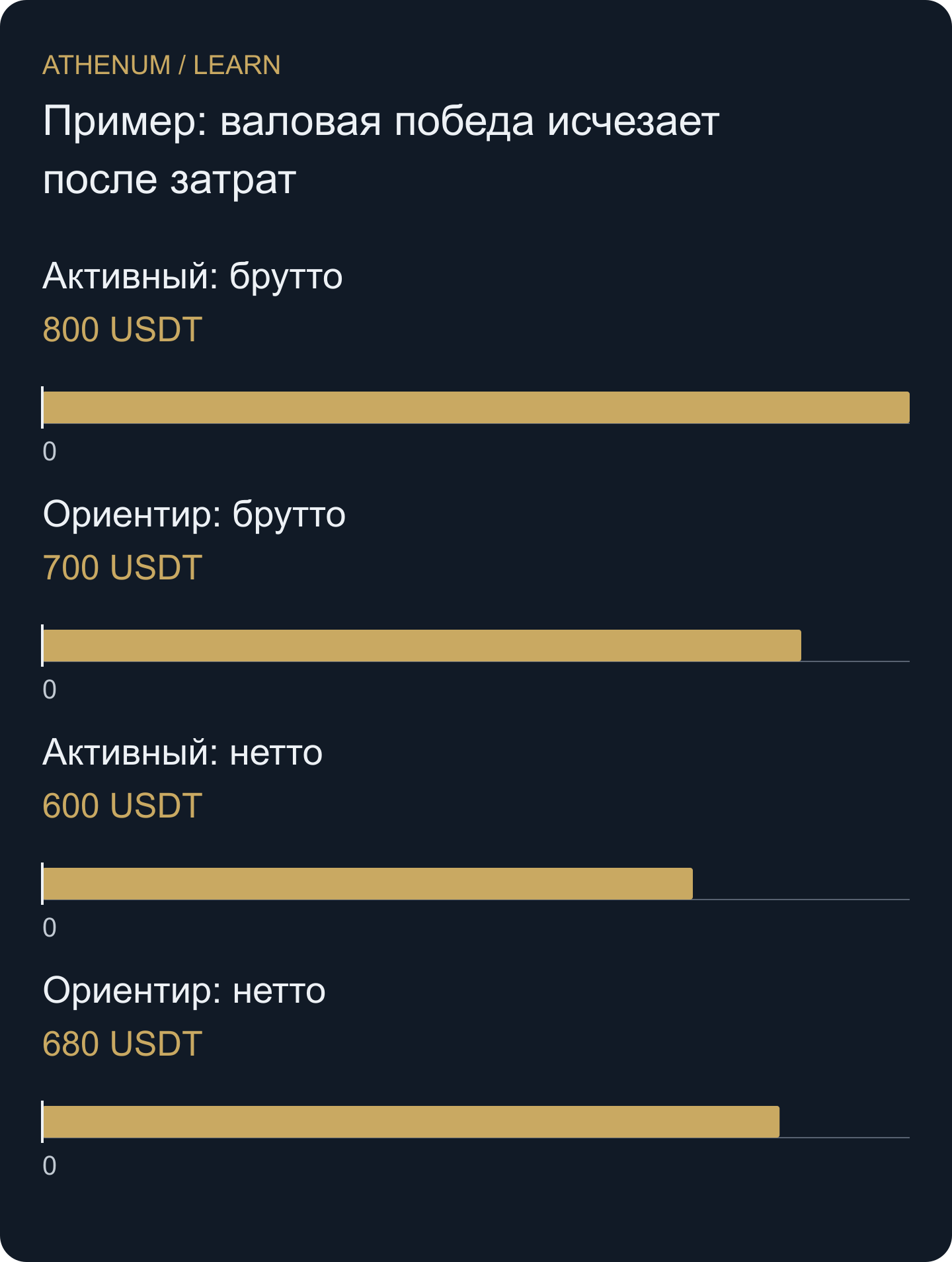 Оригинальное сравнение на одинаковом капитале: затраты меняют порядок. Диаграмма не утверждает равенства риска или будущего результата.