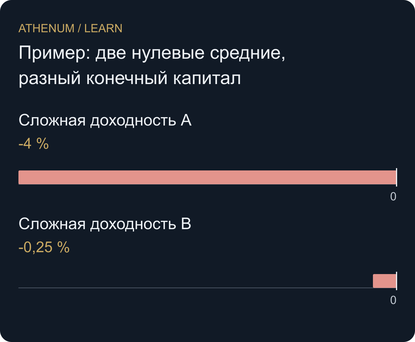 Обе учебные последовательности имеют нулевую арифметическую среднюю, но разную точную доходность за два периода.