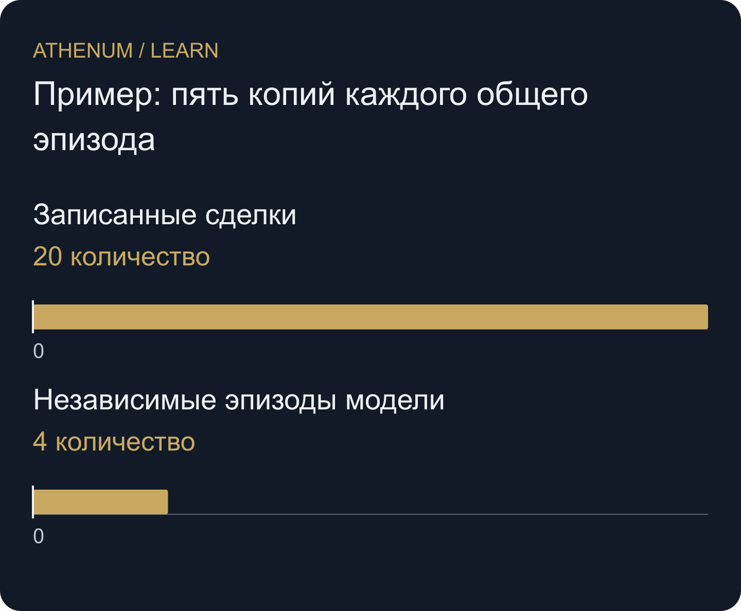 Учебное сравнение: двадцать записей содержат четыре независимых шока лишь при указанной полной зависимости внутри эпизода.