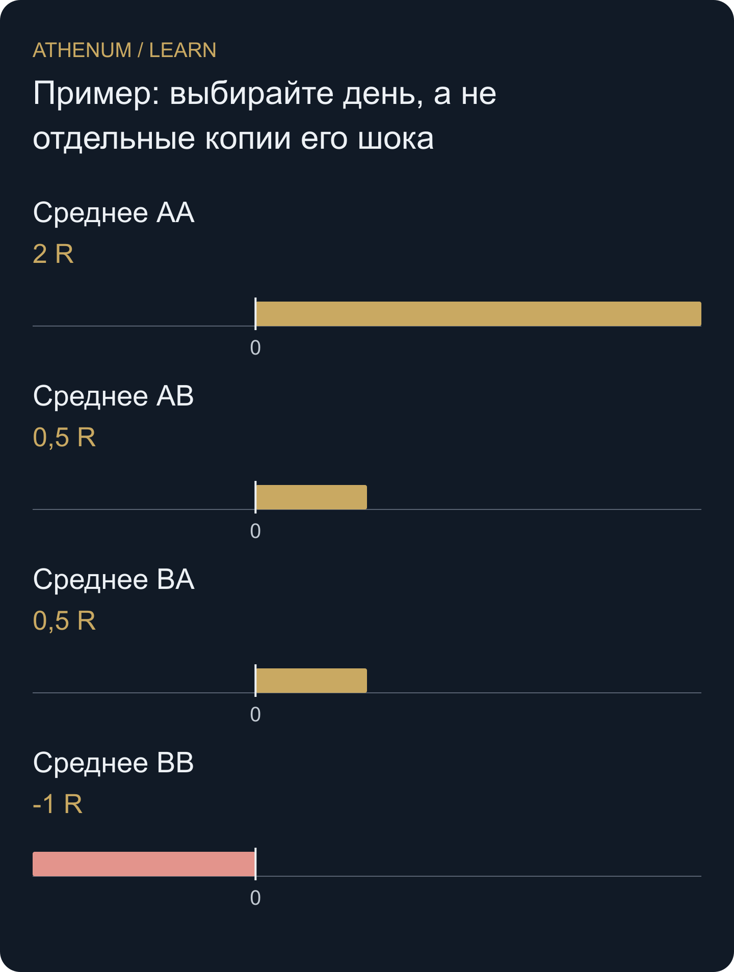 Четыре равновесные дневные повторные выборки условных двух дней. Это учебный перебор, не доверительный интервал реальной стратегии.