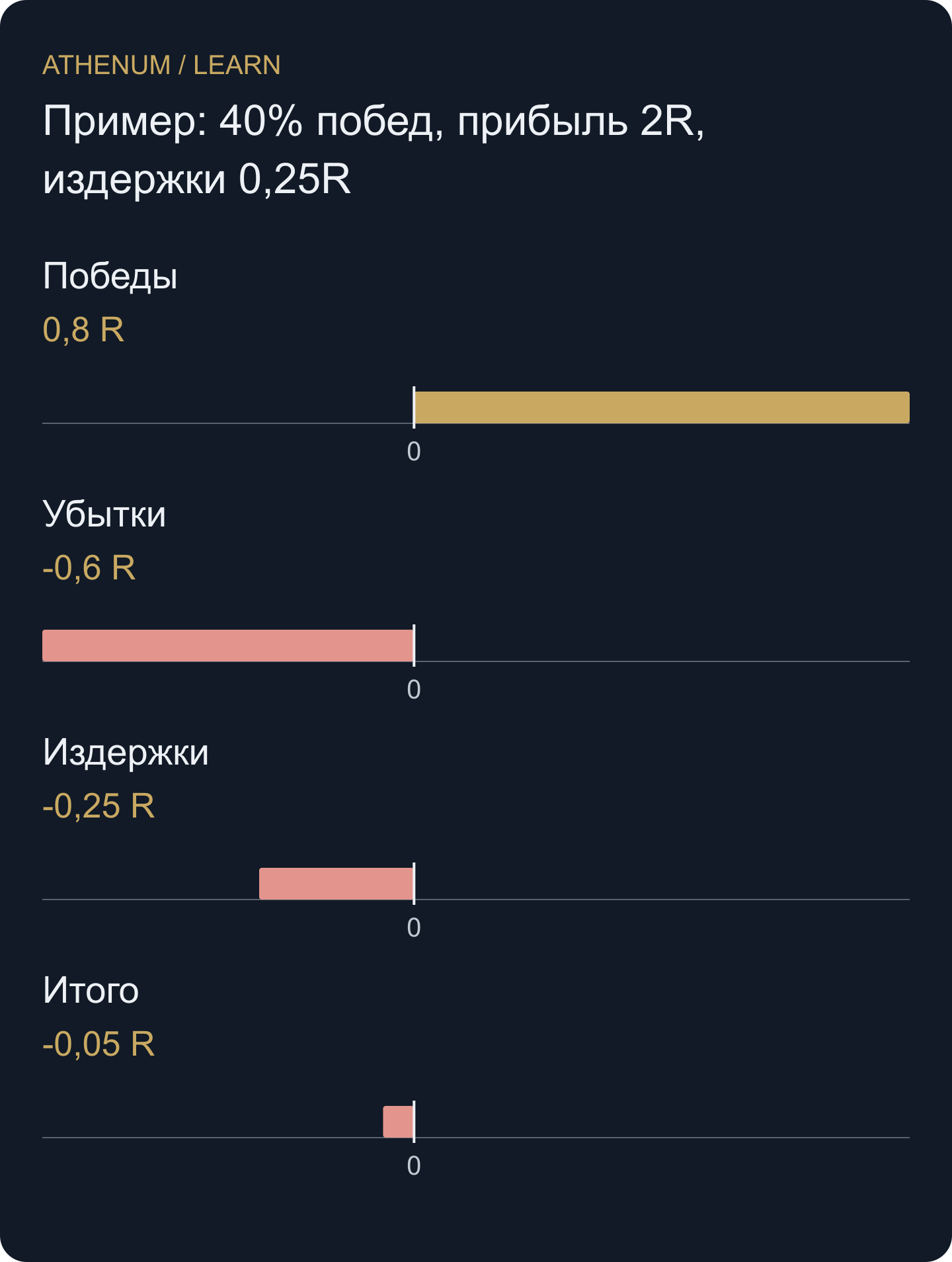 Положительное валовое среднее исчезает после издержек, которые возникают в каждой сделке, включая прибыльные.