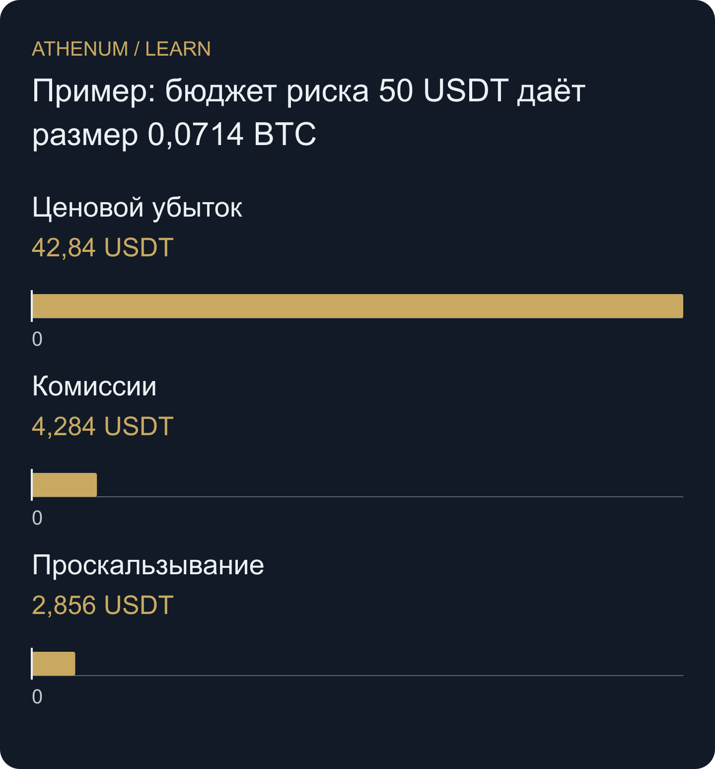 Бюджет риска покрывает неблагоприятное движение цены и издержки исполнения. Номинальная экспозиция — другая величина.
