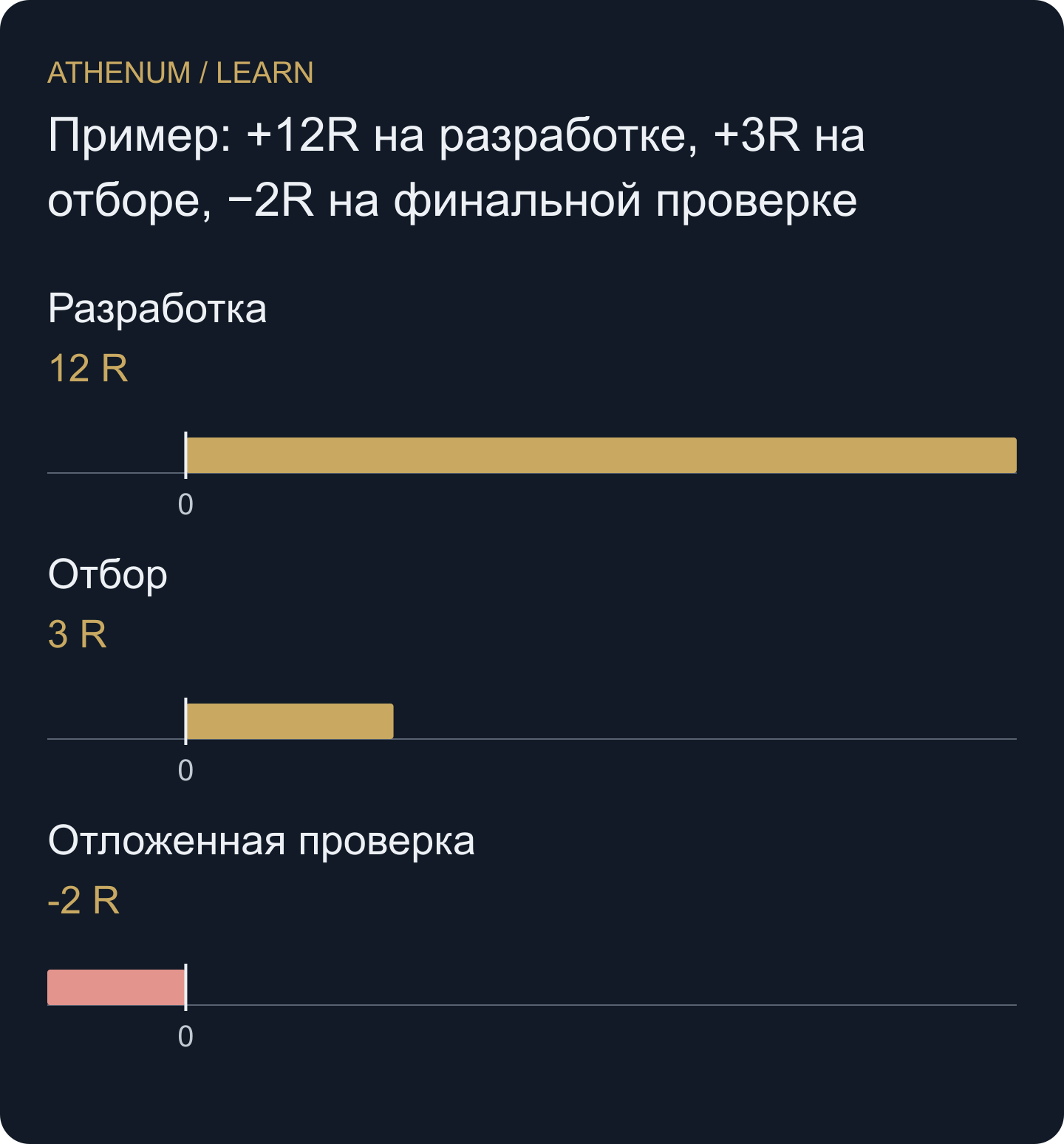 Итоги этапов — отдельные доказательства. Их сумма не является результатом финальной проверки.