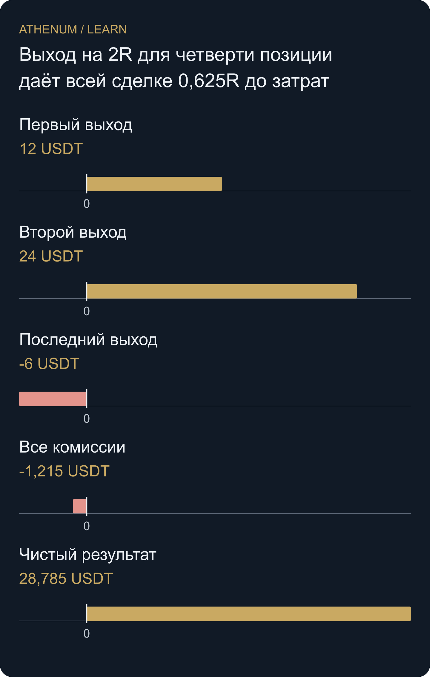 Каждый выход приносит результат только своего фактически исполненного количества. Для полного чистого результата вычтите все комиссии ровно один раз.
