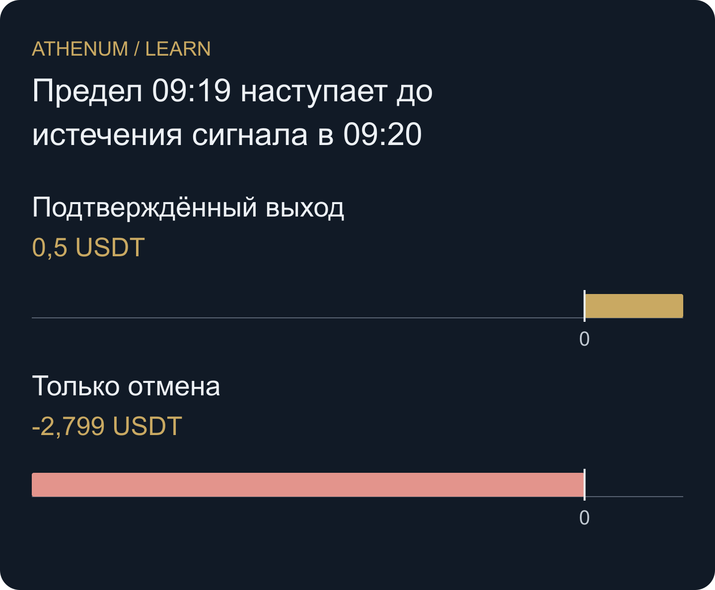 Условные чистые результаты двух придуманных последовательностей исполнения. Разница проверяет факт выхода по времени, а не прогностическую ценность выбранного горизонта.