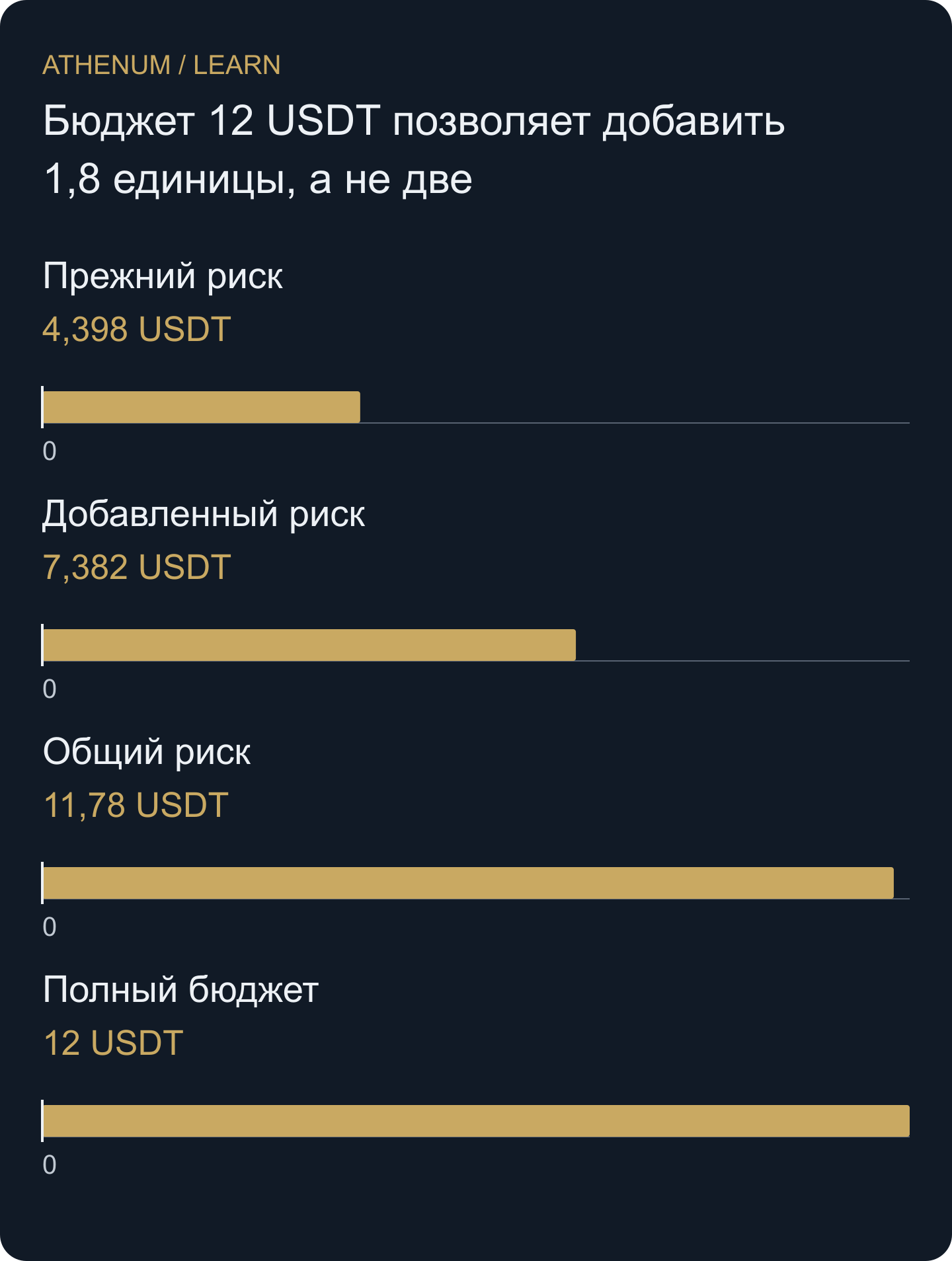 Существующая позиция и добавление делят единый бюджет планового убытка 12 USDT. Общие 11,7798 включают предполагаемые комиссии обеих сторон исполнения.