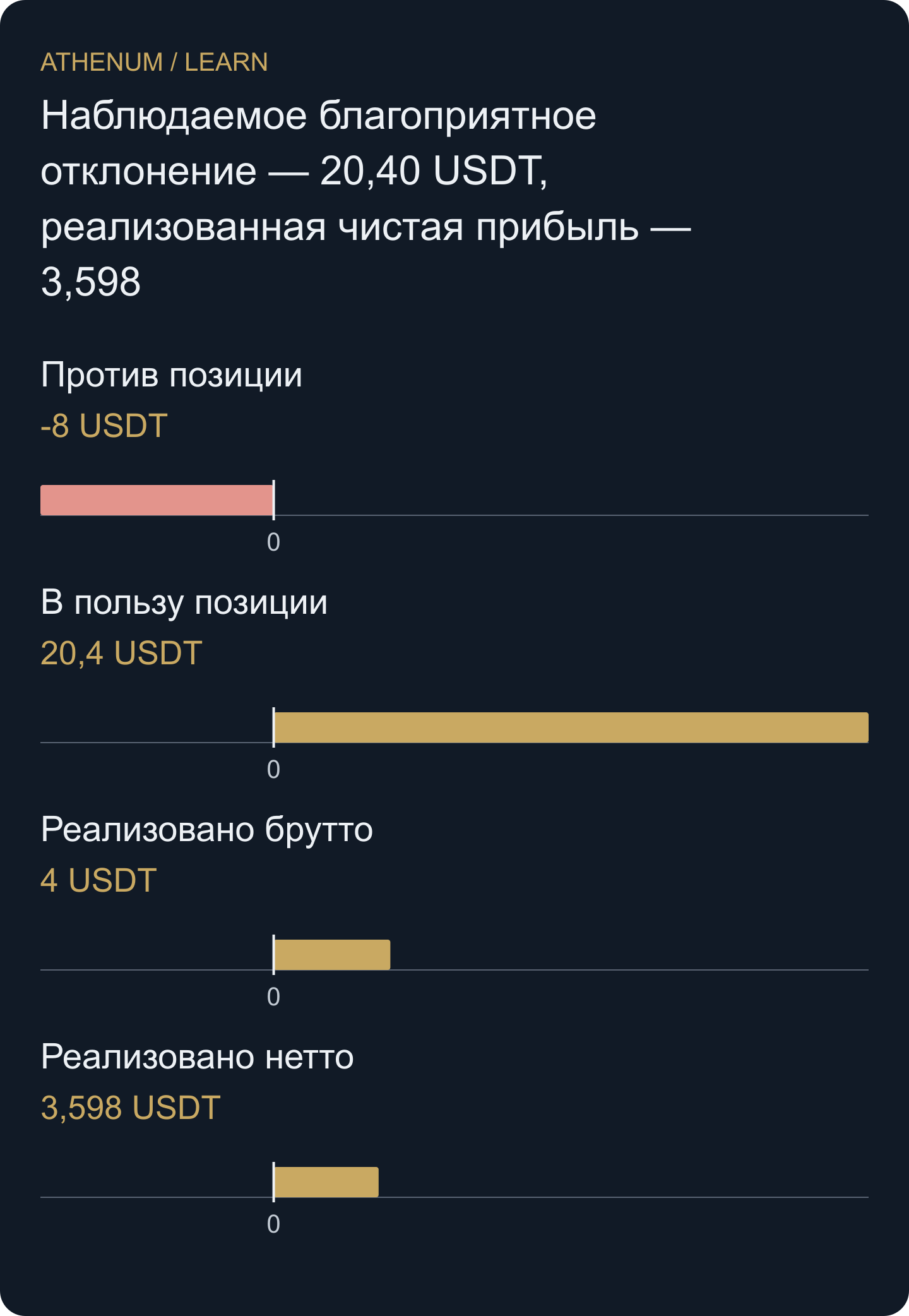 Неблагоприятное отклонение показано как −8 для обозначения направления; его заявленная величина — 8. Отклонения используют выборочные валовые оценки глубины, а 3,598 — фактический условный чистый результат.