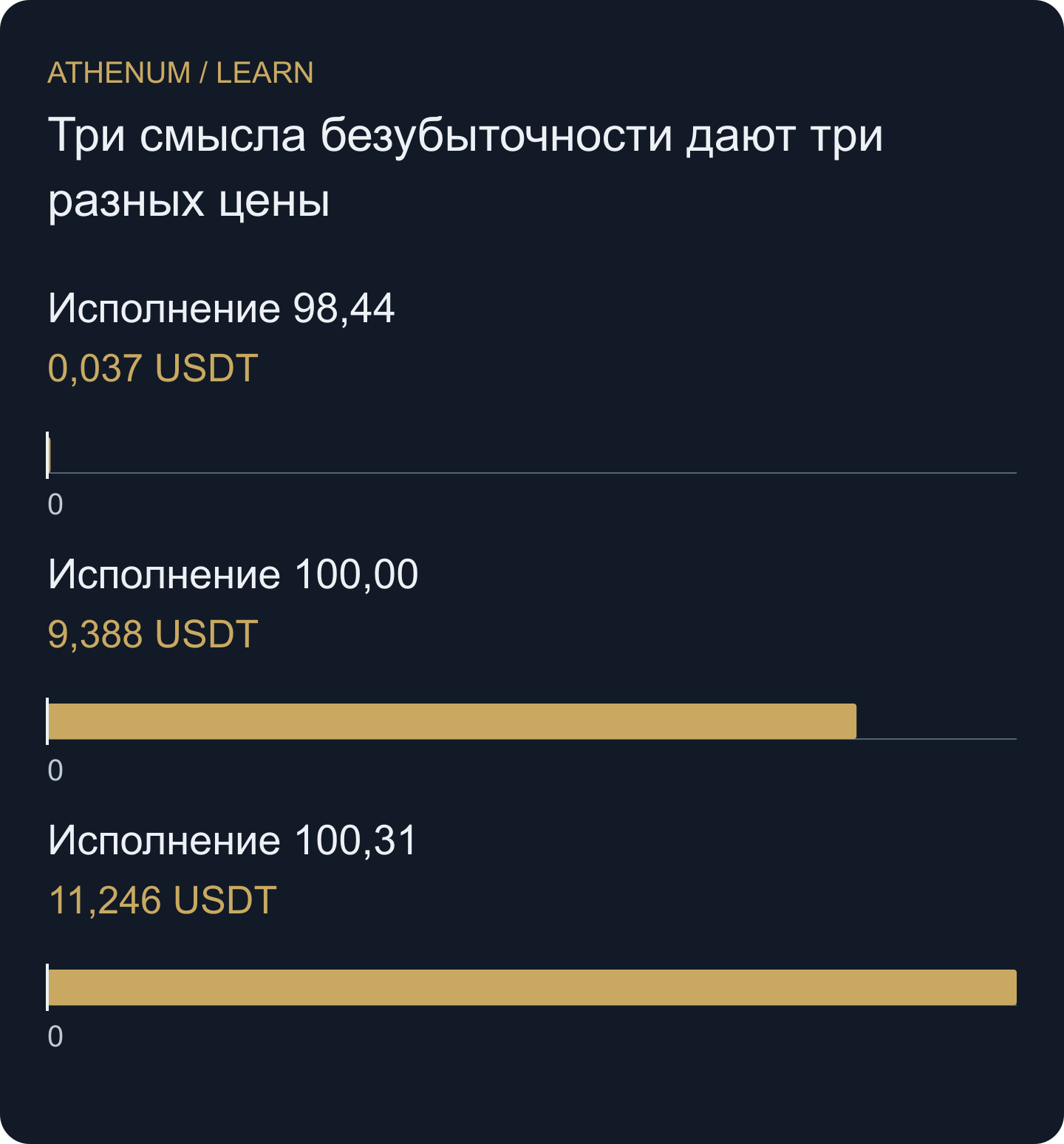 Чистый результат всей сделки при предполагаемом последнем исполнении по 98,44, 100,00 и 100,31. Цены отвечают на разные вопросы учёта; ни одна не гарантирует исполнение стопа.