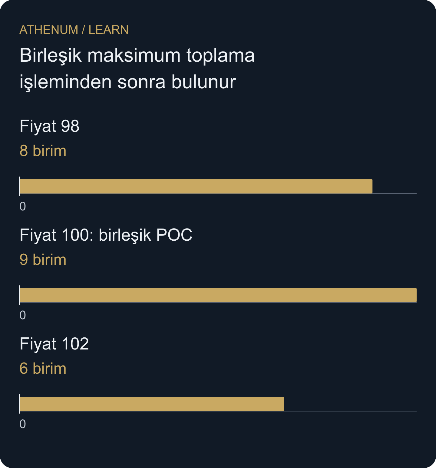 Fiyatlar hizalanıp toplandıktan sonraki hacimler: 98'de 8, 100'de 9, 102'de 6. POC seçimi birleşimden sonra yapılır.