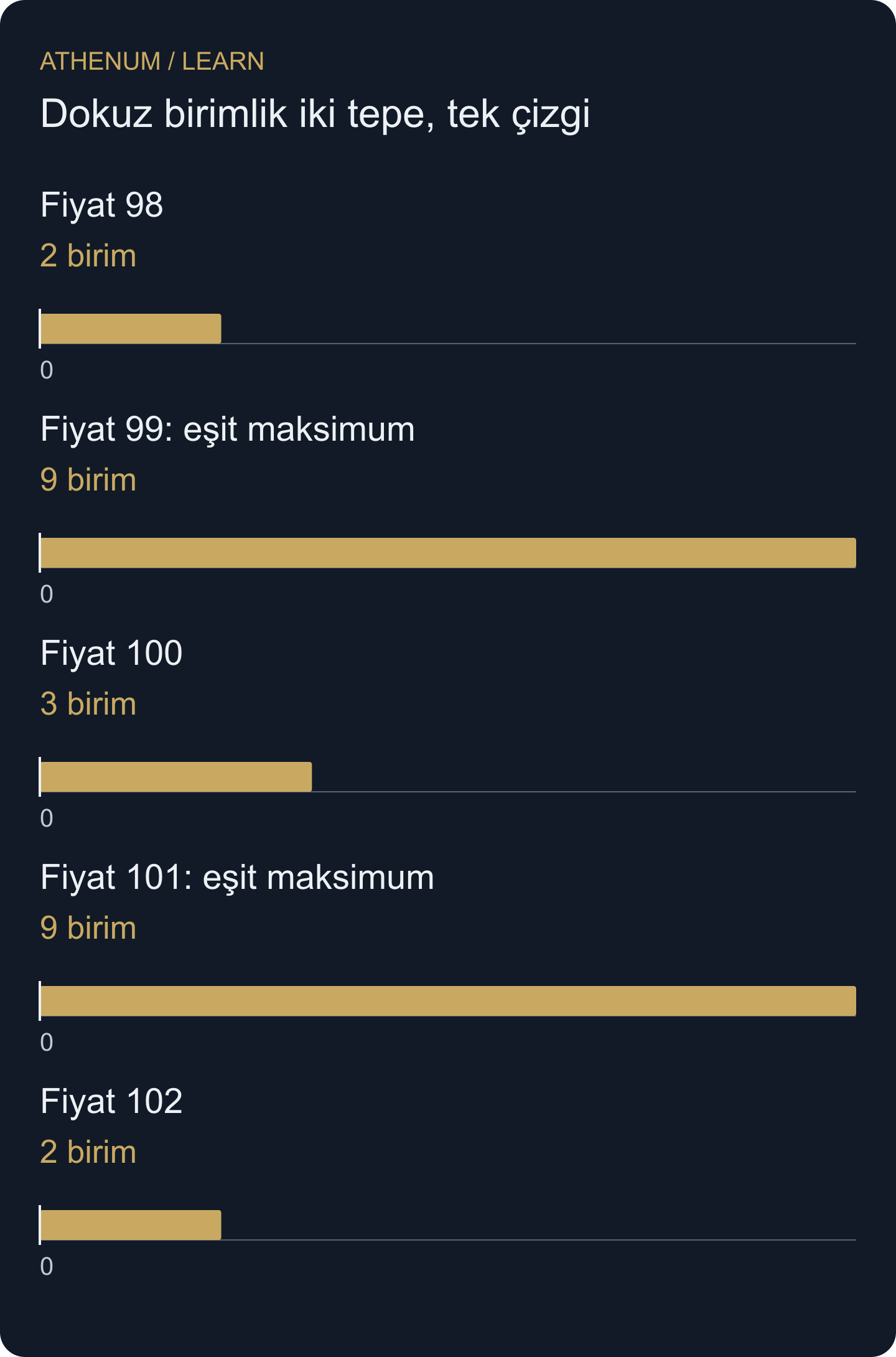 99 ve 101 fiyatlarının her birinde 9 birim vardır. Orta noktaya yakınlık, ardından düşük fiyat kuralı 99'u seçer; hacmini büyütmez.