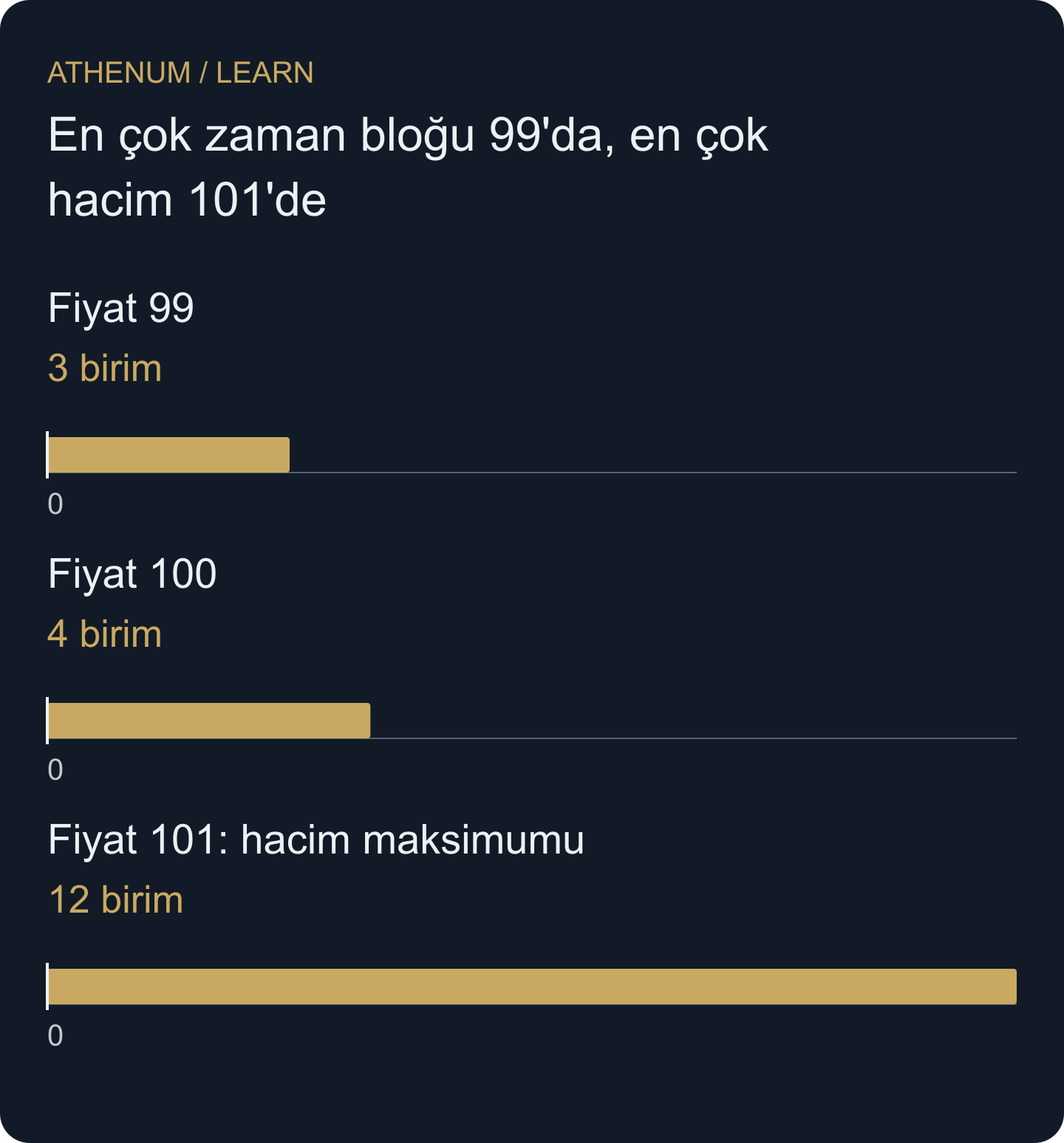Çubuklar yalnızca hacmi gösterir. Tablodaki TPO sayıları ayrı olarak 3, 2 ve 1'dir; bunların maksimumu hacim maksimumuyla aynı değildir.