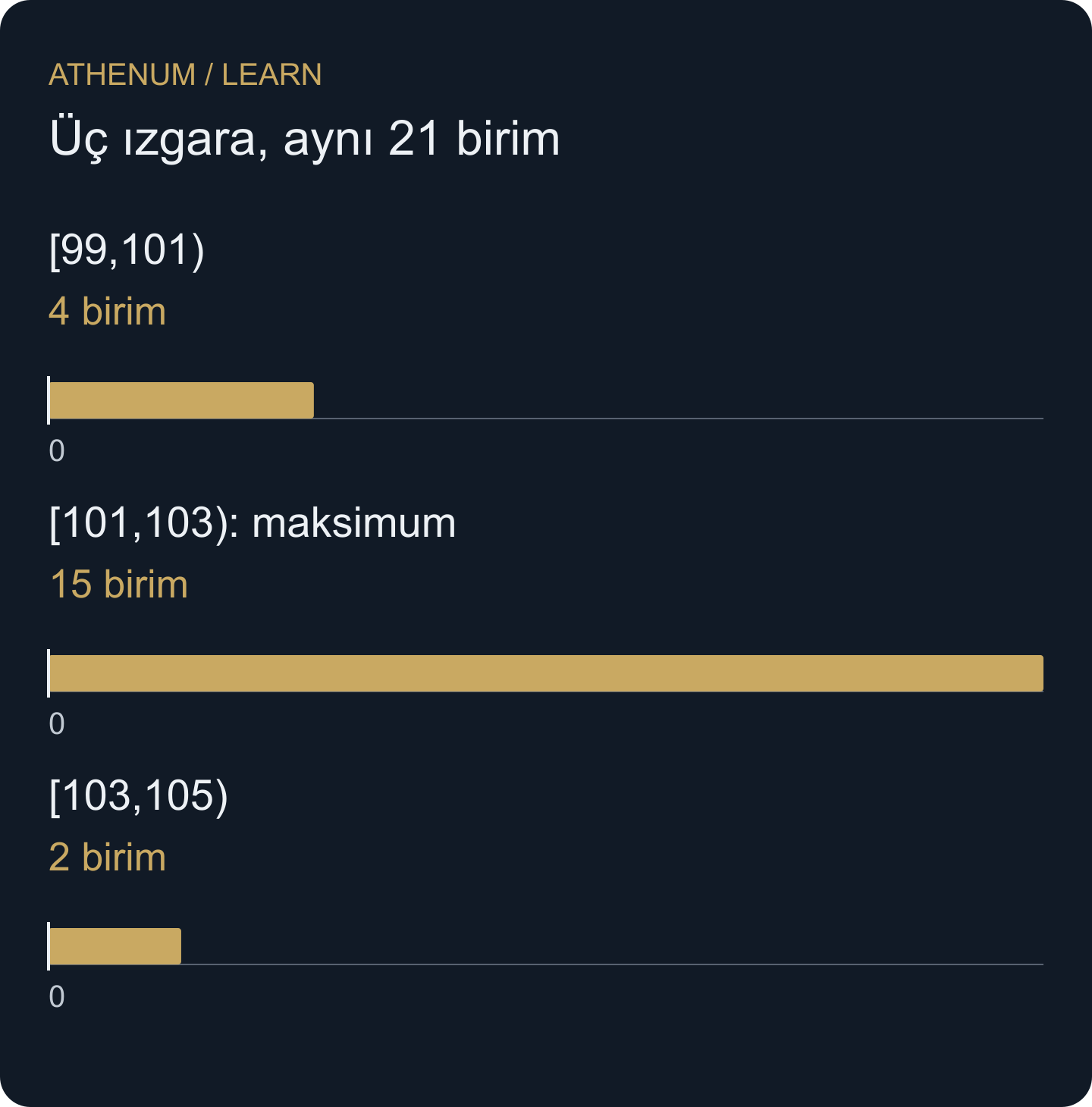 Burada yalnızca genişliği 2, başlangıcı 99 olan ızgara çizilmiştir. Aralıkları 4, 15 ve 2 birim içerir; alttaki işlem kaydı değişmemiştir.