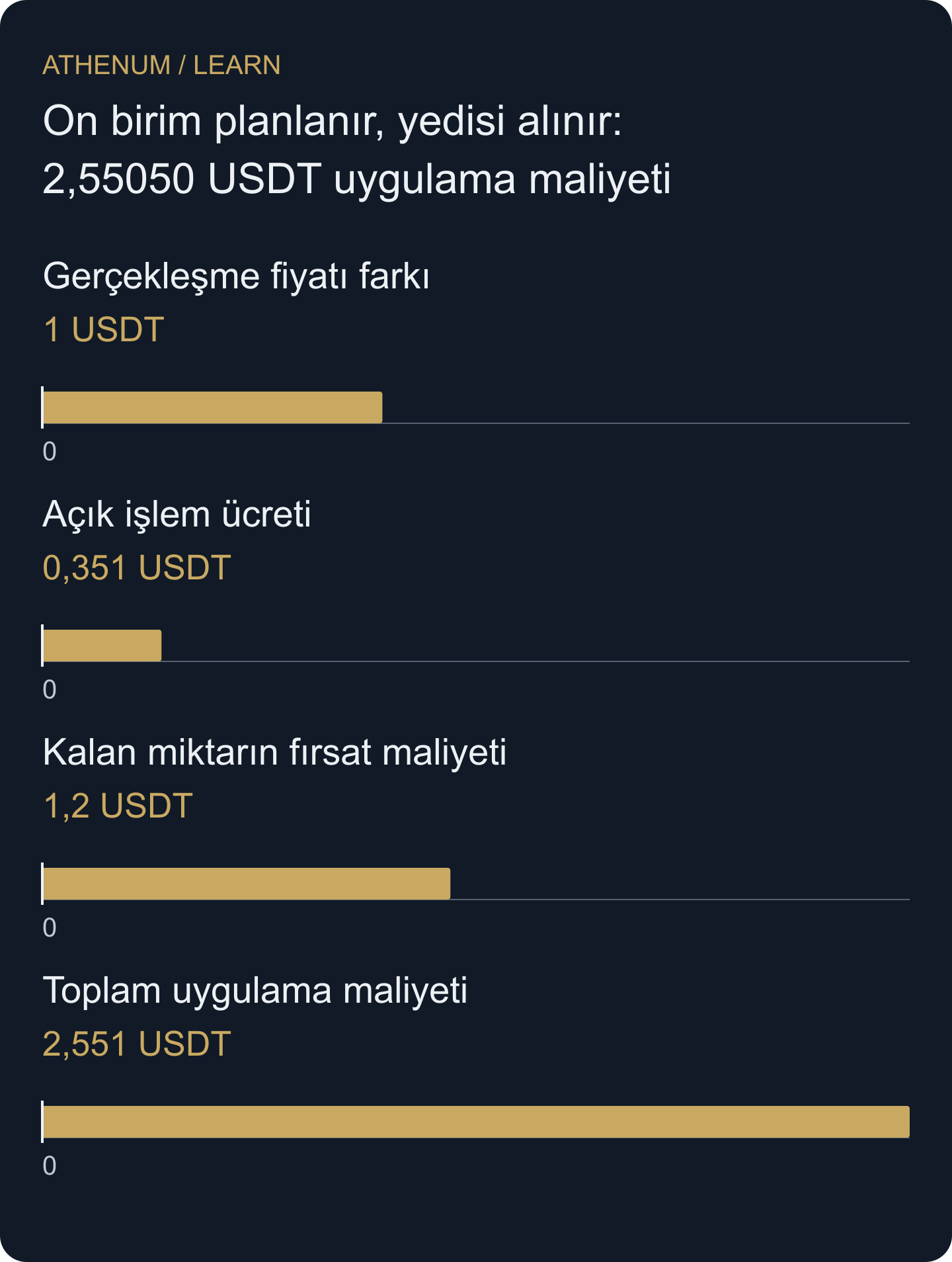 100,00 USDT’de verilen varsayımsal alış kararı 100,40’ta değerlendirilir. Alınmayan üç birim 1,20 USDT fırsat maliyeti yaratır. Grafik yuvarlanmış değerler gösterir; tabloda beş ondalık basamak korunur.