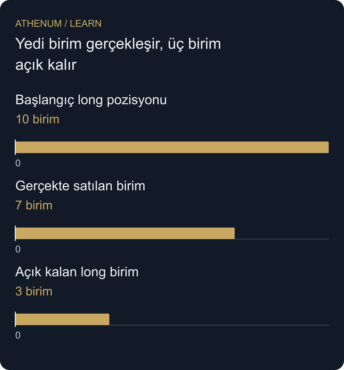 Varsayımsal IOC çıkışında yedi birim gerçekleşir, başlangıç pozisyonunun üç birimi açık kalır. Gerçekleşmeyen emir bakiyesinin iptali pozisyonu kapatmaz.