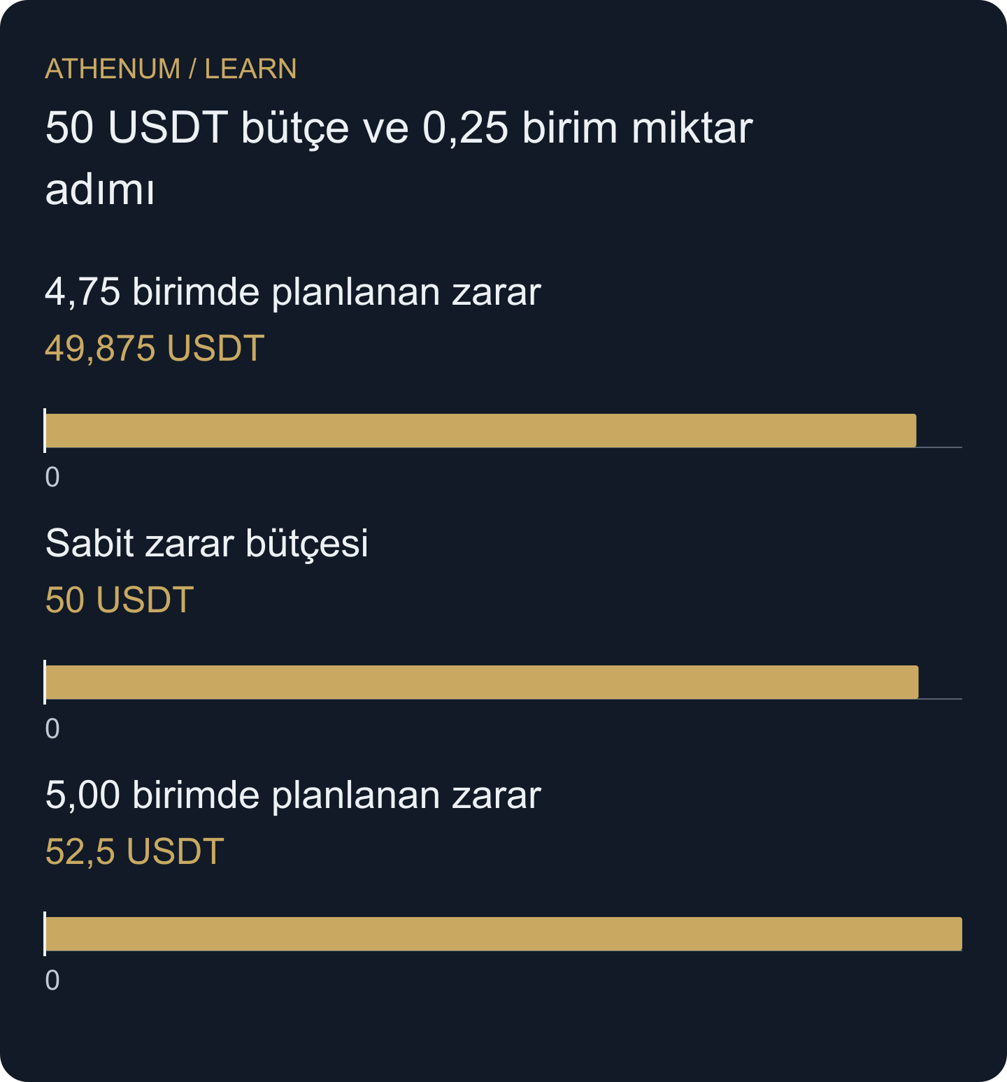 Varsayımsal karşılaştırma: 4,75 birim 50 USDT bütçeye uyar; beş birime yuvarlamak bütçeyi aşar. Gerçek zarar planlama tahminini aşabilir.