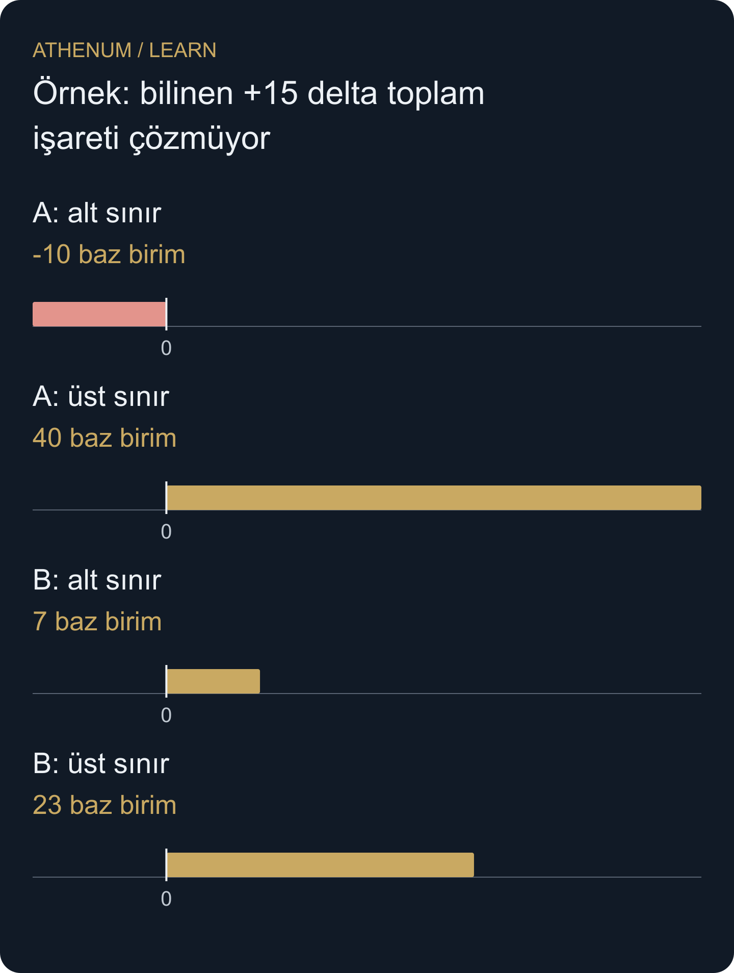 Gözlenen varsayımsal kümenin mümkün delta uçları. Bunlar deterministik sınırlardır, olasılık dağılımı değildir.