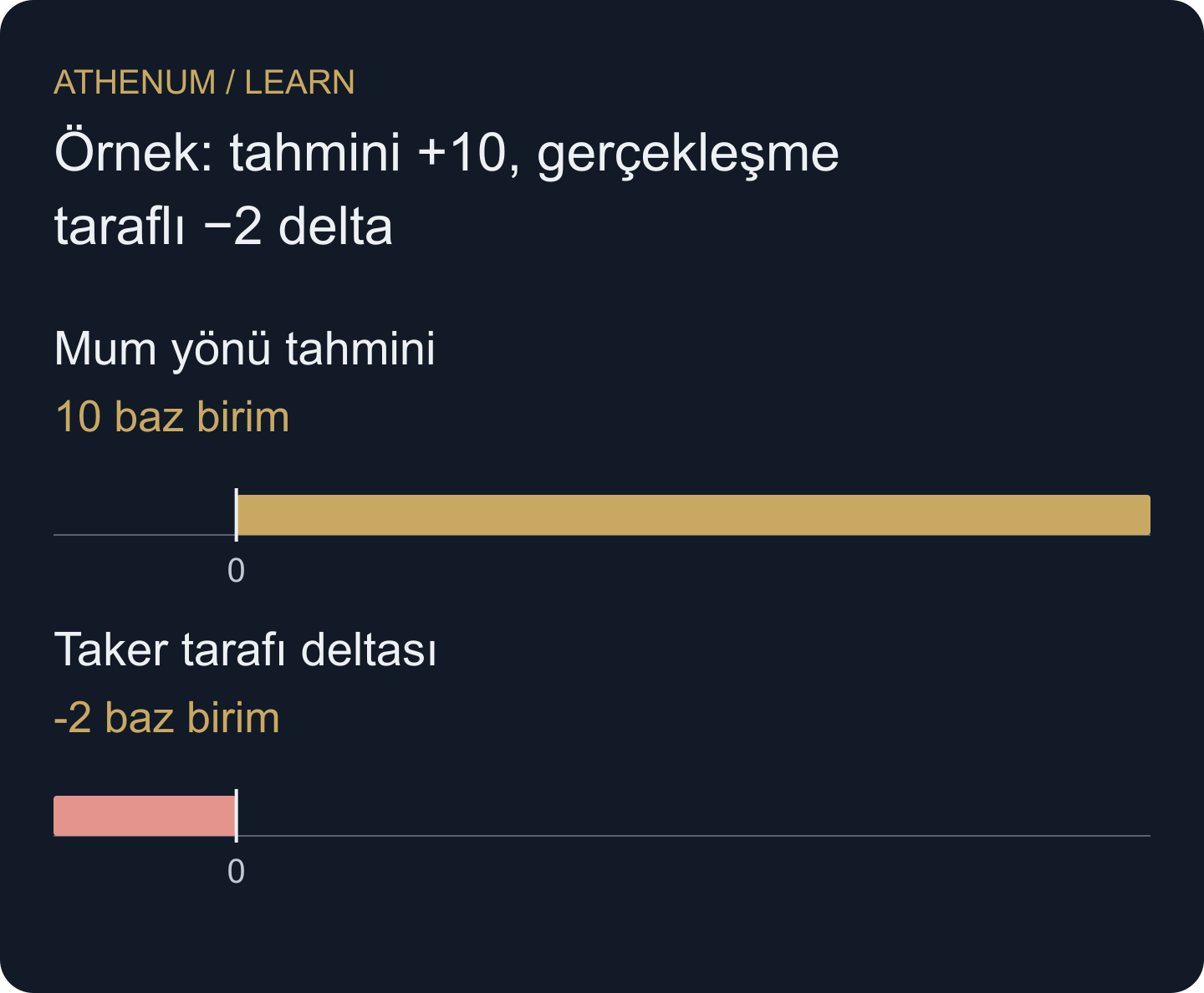 Aynı varsayımsal on birimlik küme: yükselen alt mum tahmini ve gerçekleşmenin agresör tarafı sınıflandırması.