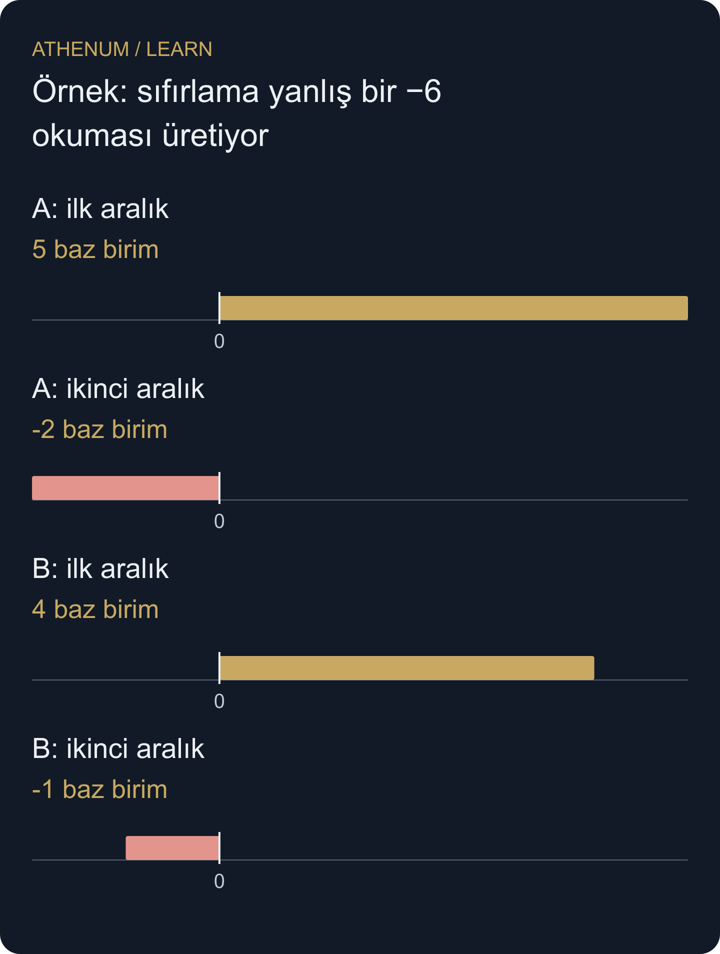 Kurulmuş dizinin özgün aralık deltaları. Seans sıfırlaması işaretli işlem miktarı eklemez.